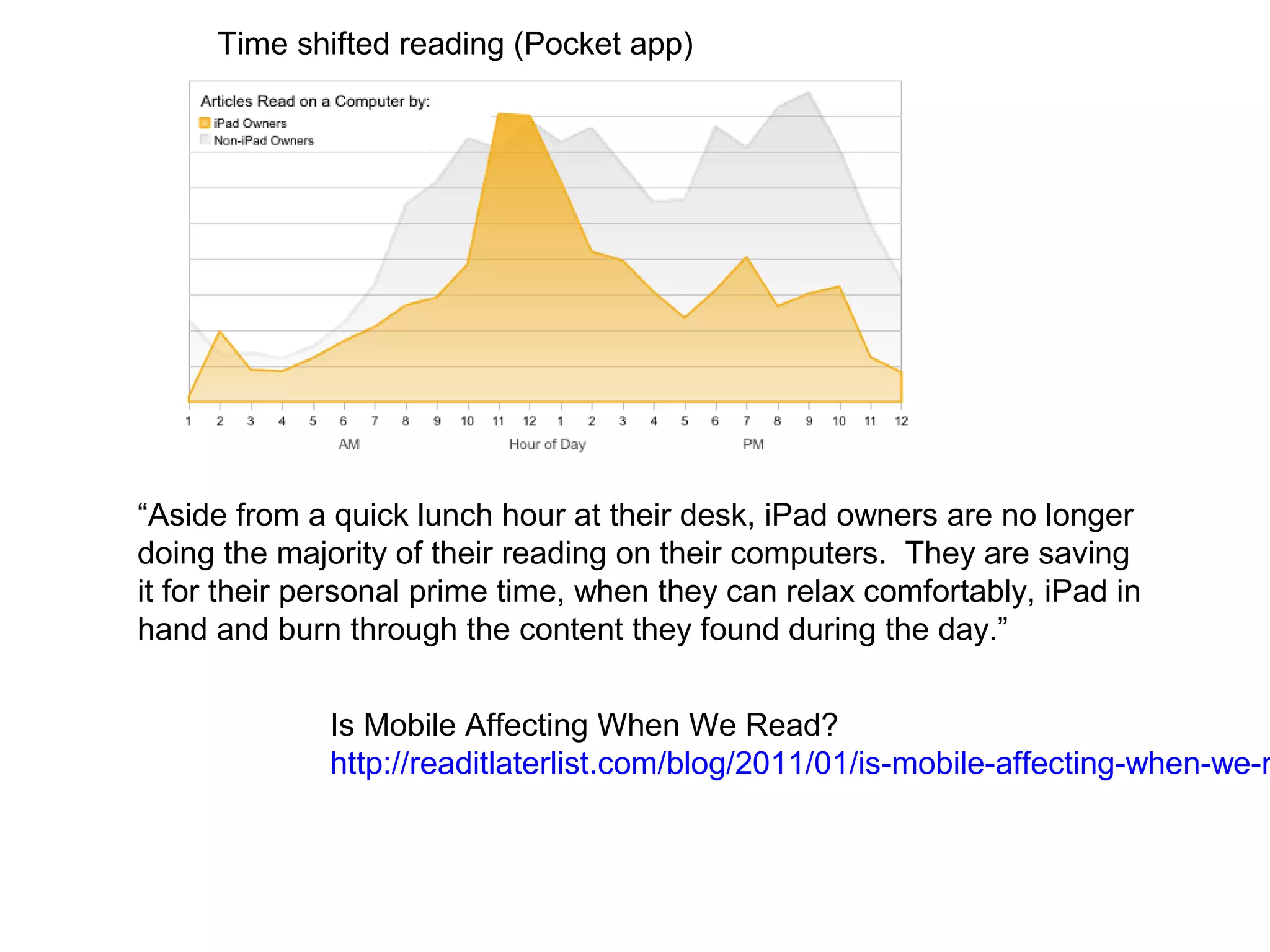 Time shifted reading (Pocket app)




“Aside from a quick lunch hour at their desk, iPad owners are no longer
doing the majority of their reading on their computers. They are saving
it for their personal prime time, when they can relax comfortably, iPad in
hand and burn through the content they found during the day.”


              Is Mobile Affecting When We Read?
              http://readitlaterlist.com/blog/2011/01/is-mobile-affecting-when-we-r
 