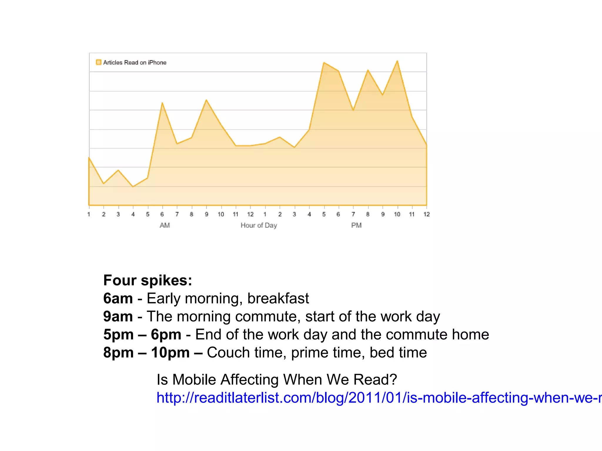 Four spikes:
6am - Early morning, breakfast
9am - The morning commute, start of the work day
5pm – 6pm - End of the work day and the commute home
8pm – 10pm – Couch time, prime time, bed time
       Is Mobile Affecting When We Read?
       http://readitlaterlist.com/blog/2011/01/is-mobile-affecting-when-we-r
 