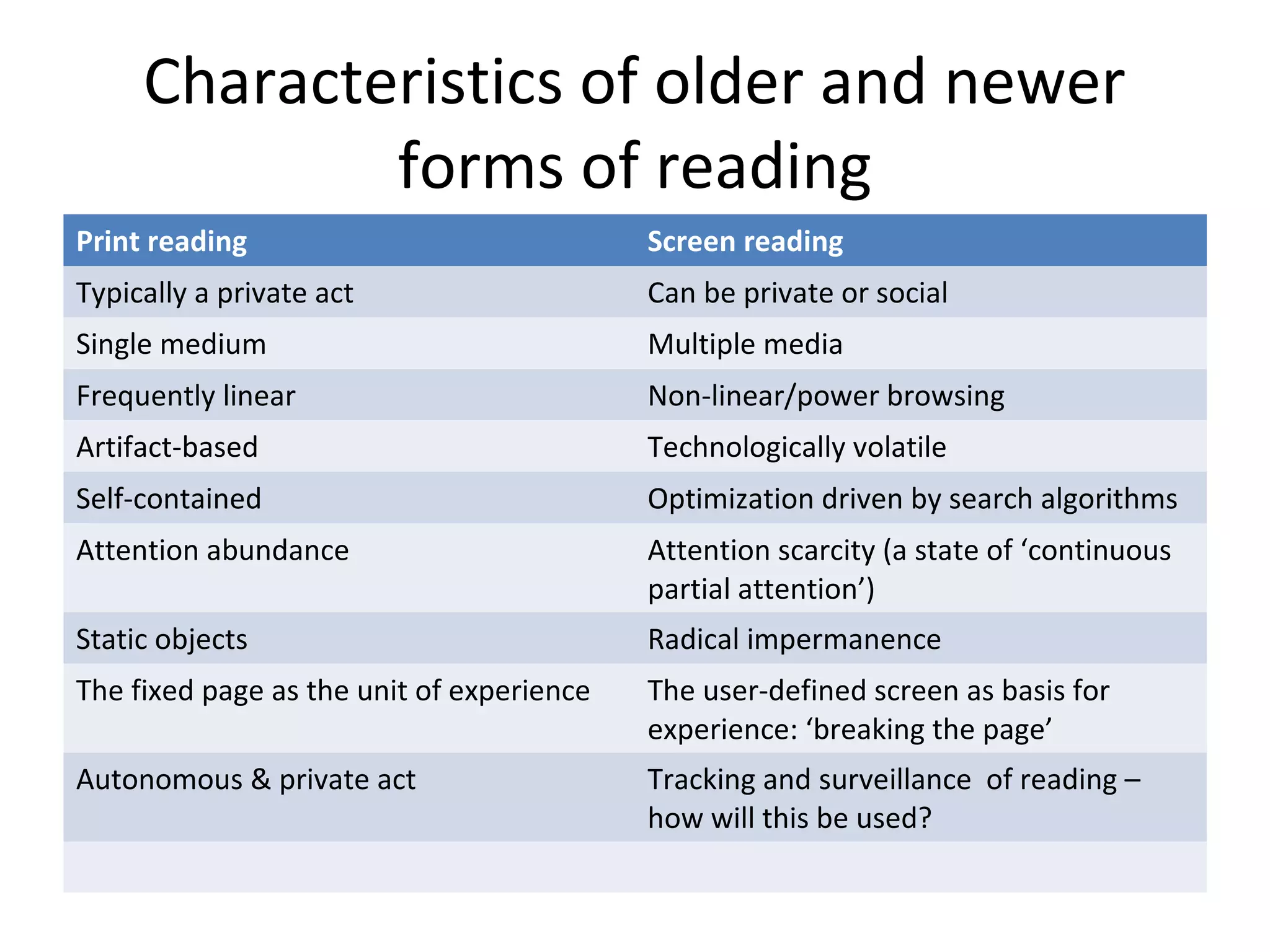 Characteristics of older and newer
             forms of reading
Print reading                              Screen reading
Typically a private act                    Can be private or social
Single medium                              Multiple media
Frequently linear                          Non-linear/power browsing
Artifact-based                             Technologically volatile
Self-contained                             Optimization driven by search algorithms
Attention abundance                        Attention scarcity (a state of ‘continuous
                                           partial attention’)
Static objects                             Radical impermanence
The fixed page as the unit of experience   The user-defined screen as basis for
                                           experience: ‘breaking the page’
Autonomous & private act                   Tracking and surveillance of reading –
                                           how will this be used?
 