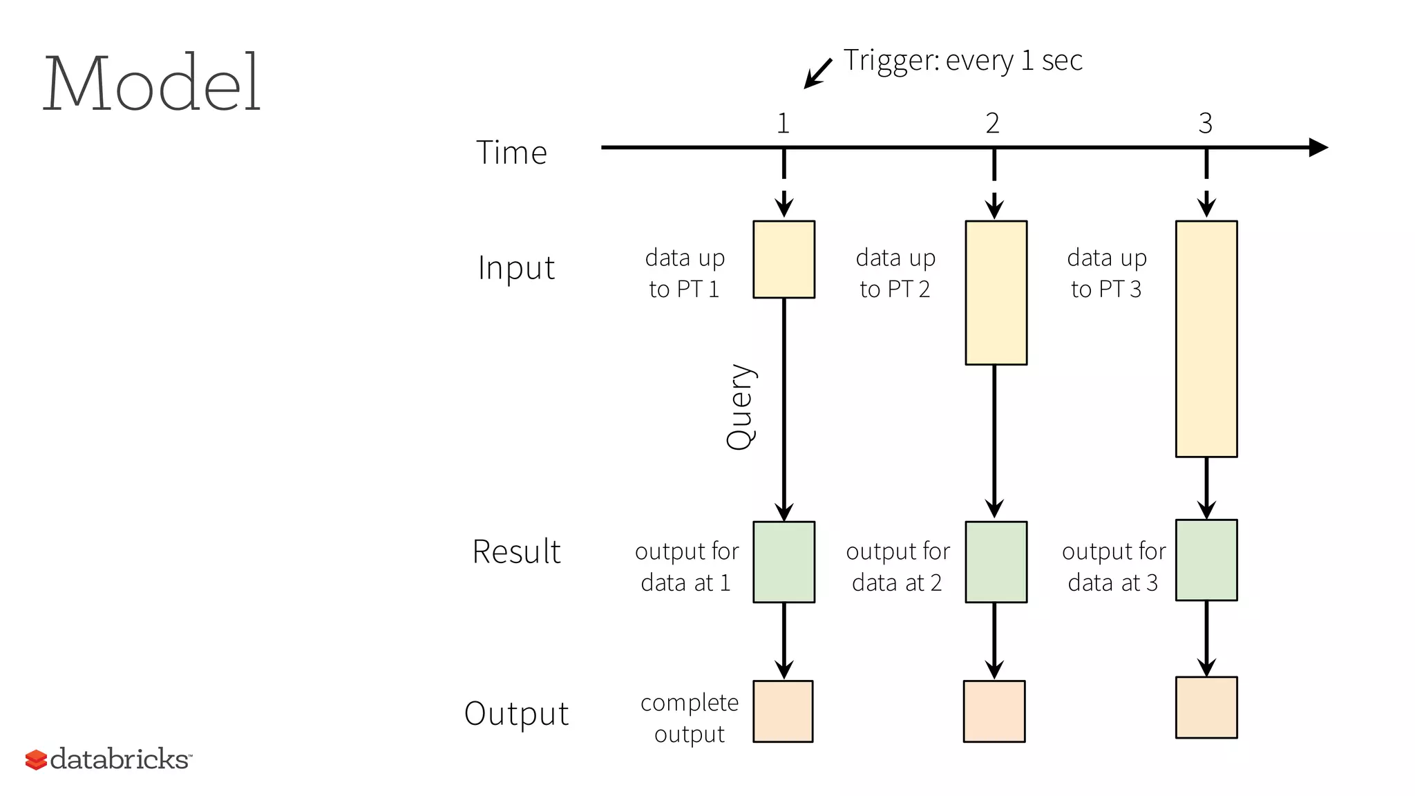output for
data at 1
Result
Query
Time
data up
to PT 1
Input
complete
output
Output
1 2 3
Trigger: every 1 sec
data up
to PT 2
output for
data at 2
data up
to PT 3
output for
data at 3
Model
 