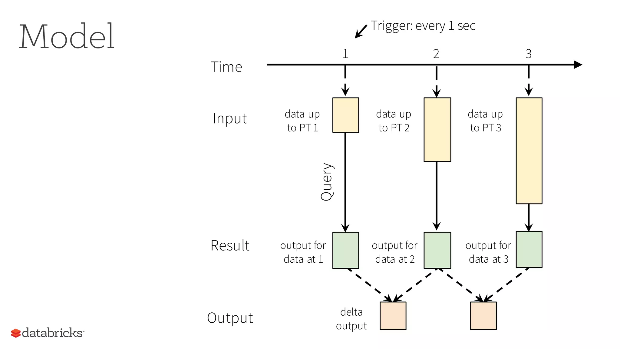 delta
output
output for
data at 1
Result
Query
Time
data up
to PT 2
data up
to PT 3
data up
to PT 1
Input
output for
data at 2
output for
data at 3
Output
1 2 3
Trigger: every 1 sec
Model
 