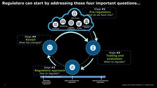 Regulators can start by addressing these four important questions…
Copyright © 2018 Deloitte Development LLC. All rights reserved.8
Blockchain
Data privacy
Ridesharing
Drones
Autonomous
vehicles
Minimum
government
regulation
Strong precautionary
regulation
Light precautionary
regulation
The regulatory spectrum
Stage #1
Pre-regulatory
What do we have now?
Stage #2
Testing and
evaluation
When to regulate?
Stage #3
Regulatory approach
How to regulate?
Stage #4
Revisit
What has changed?
Artificial
Intelligence
 