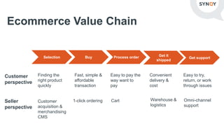 Ecommerce Value Chain
Customer
perspective
Seller
perspective
Selection
Finding the
right product
quickly
Customer
acquisi...