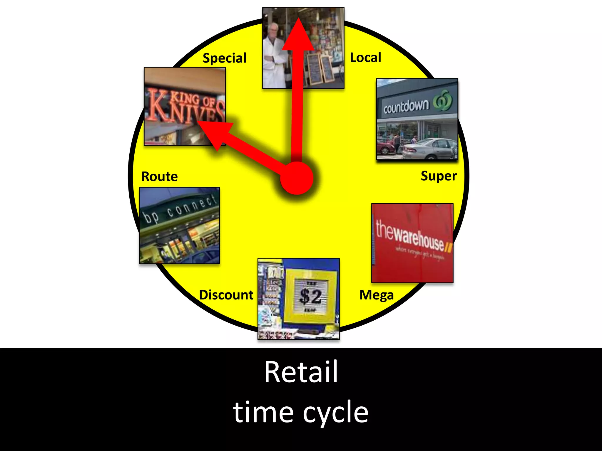 Special     Local




Route                       Super




        Discount     Mega




              Retail
            time cycle
 