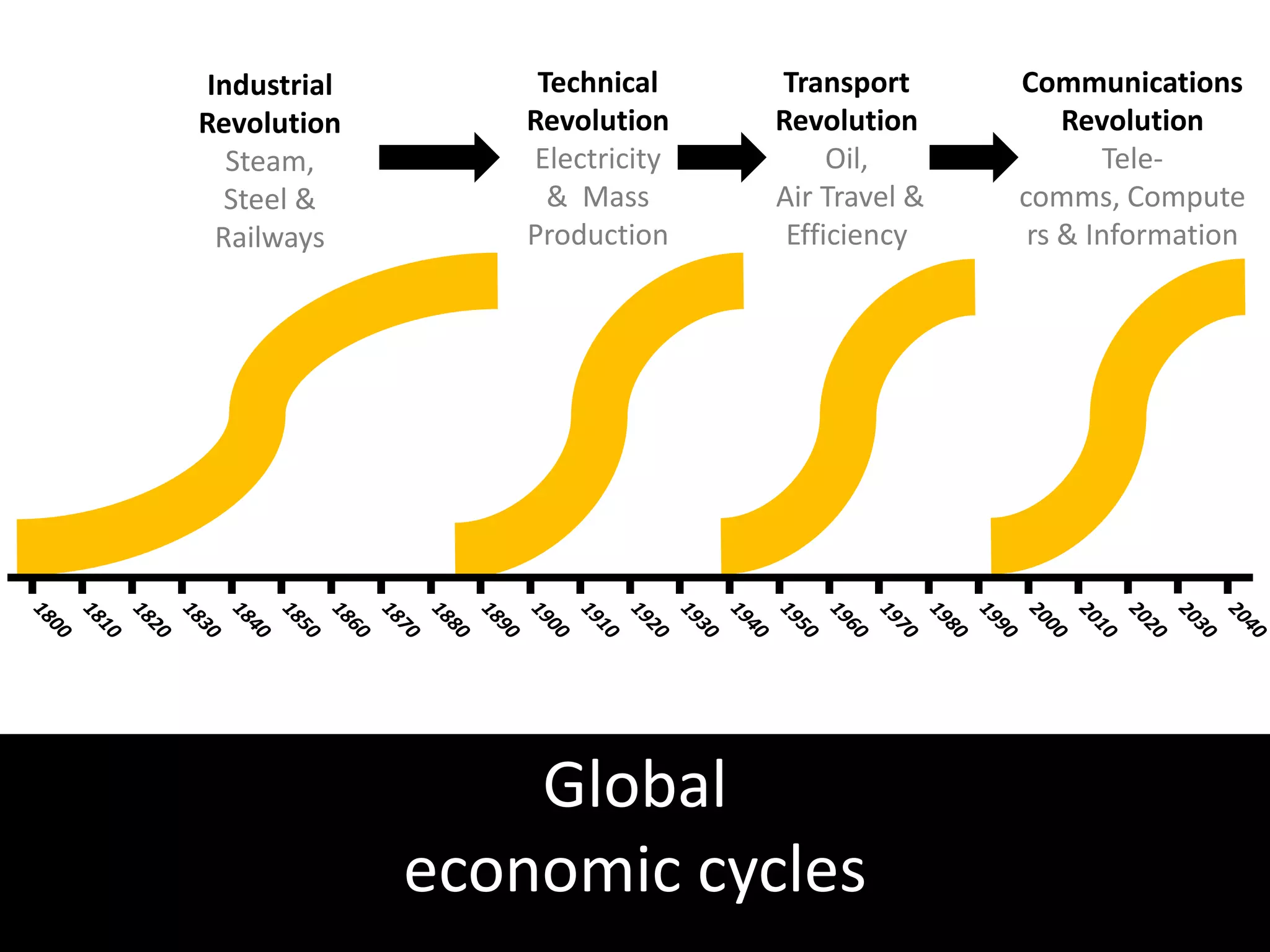 Industrial       Technical    Transport      Communications
Revolution      Revolution    Revolution         Revolution
  Steam,        Electricity        Oil,              Tele-
  Steel &         & Mass      Air Travel &   comms, Compute
 Railways       Production     Efficiency     rs & Information
18

18

18

18

18

18

18

18

18

18

19

19

19

19

19

19

19

19

19

19

20

20

20

20

20
  00

  10

  20

  30

  40

  50

  60

  70

  80

  90

  00

  10

  20

  30

  40

  50

  60

  70

  80

  90

  00

  10

  20

  30

  40
                 Global
             economic cycles
 