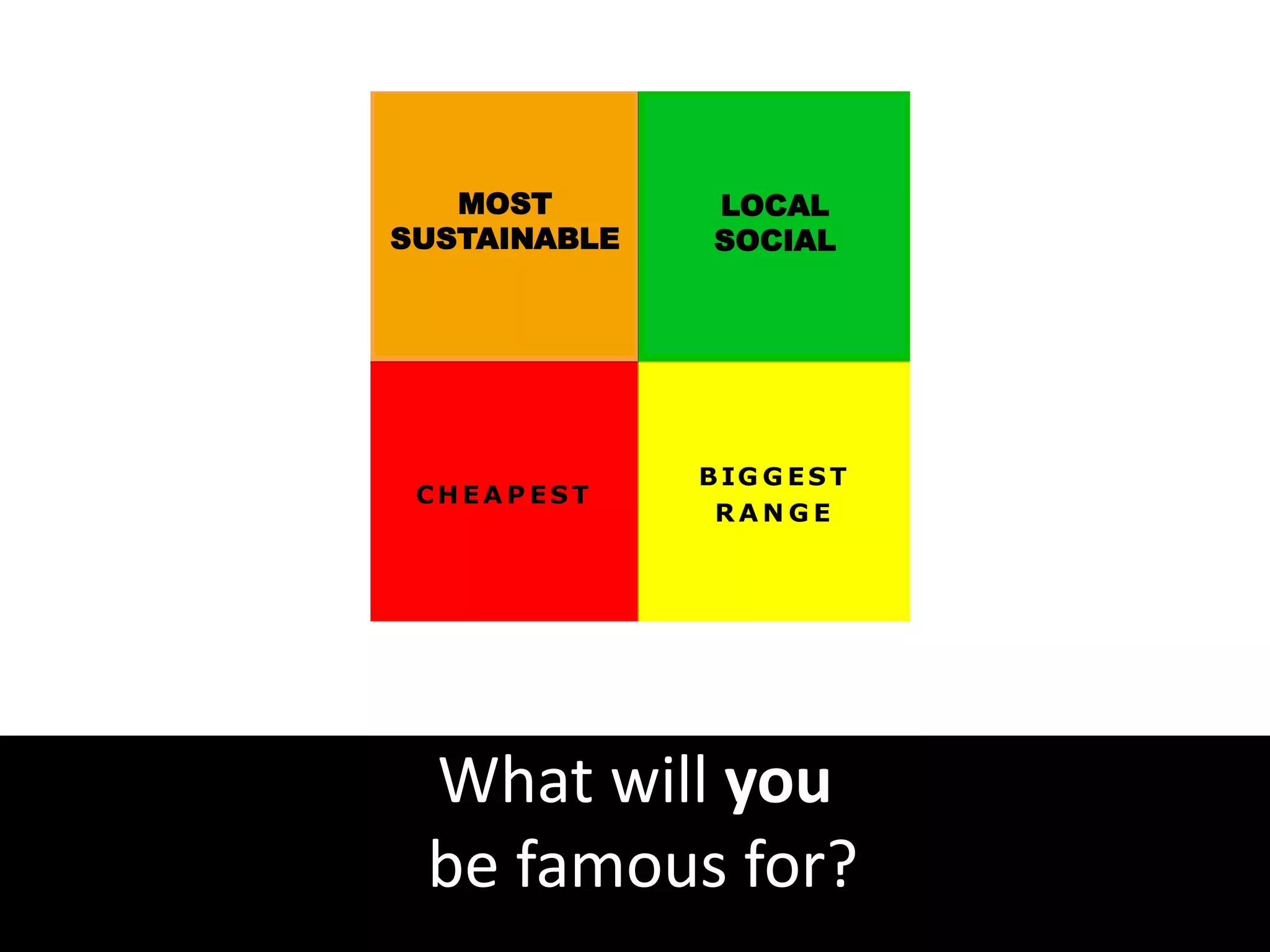 MOST
     M OST            LOCAL
SUSTAINABLE          EXPERT
C O N V E N IE N T    SOCIAL




                     B IG G E S T
 CHEAPEST
                      RANGE




  What will you
  be famous for?
 