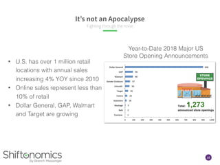 10
It’s not an Apocalypse
Fighting through the noise
• U.S. has over 1 million retail
locations with annual sales
increasing 4% YOY since 2010
• Online sales represent less than
10% of retail
• Dollar General, GAP, Walmart
and Target are growing
Year-to-Date 2018 Major US  
Store Opening Announcements
 