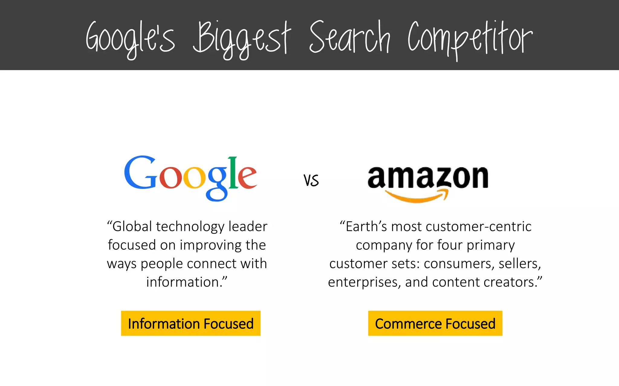 vs
“Global technology leader
focused on improving the
ways people connect with
information.”
“Earth’s most customer-centric
company for four primary
customer sets: consumers, sellers,
enterprises, and content creators.”
Information Focused Commerce Focused
Google’s Biggest Search Competitor
 