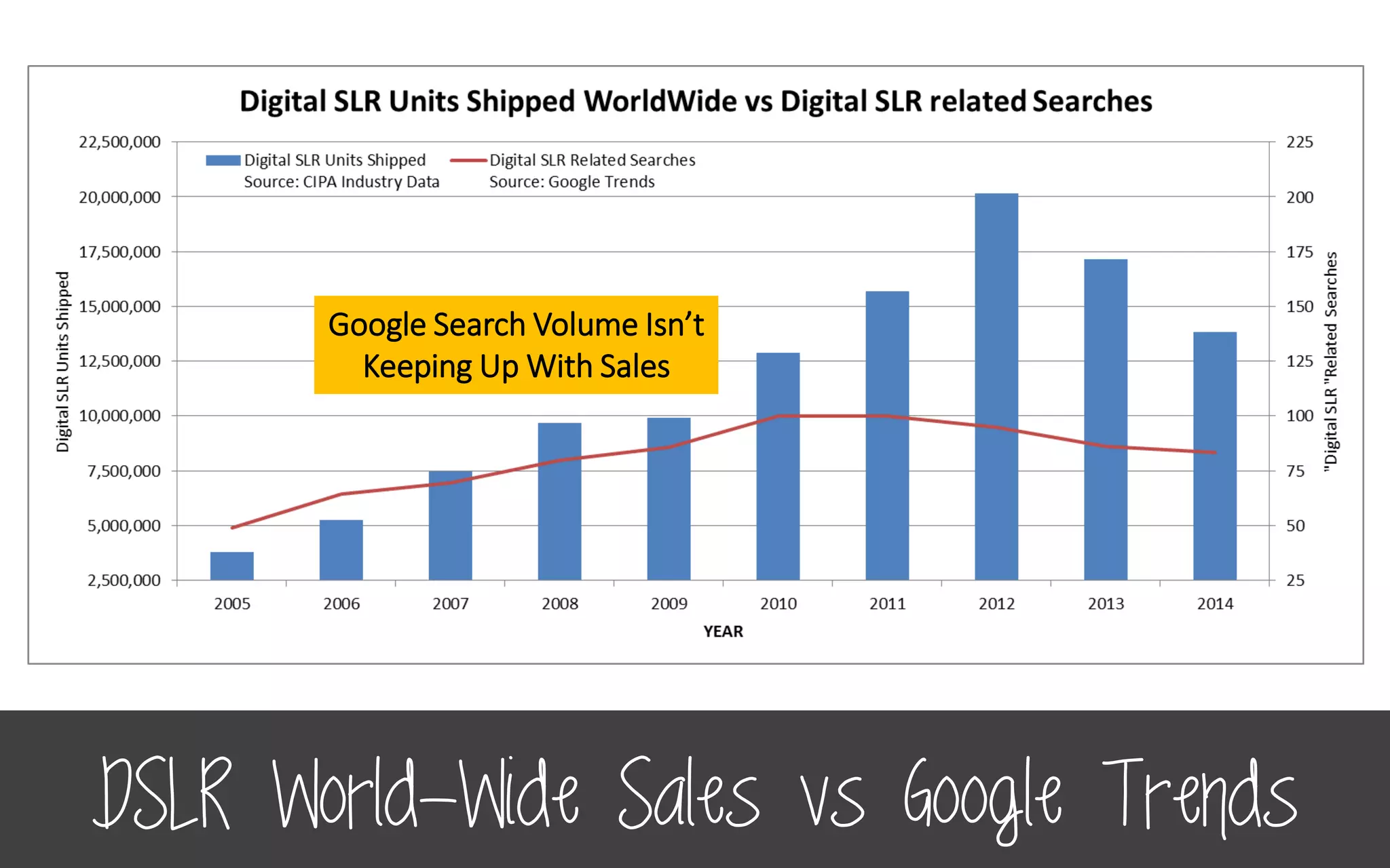 DSLR World-Wide Sales vs Google Trends
Google Search Volume Isn’t
Keeping Up With Sales
 