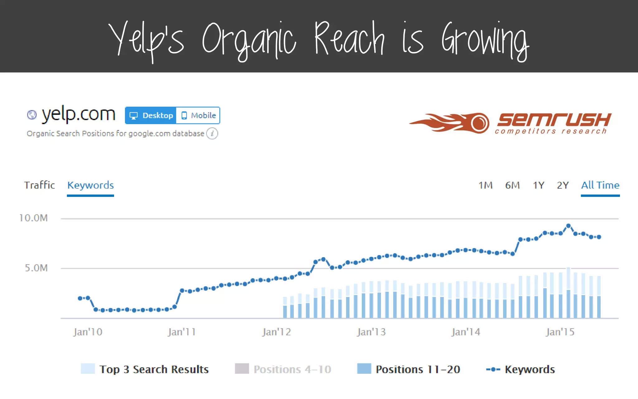 Yelp’s Organic Reach is Growing
 