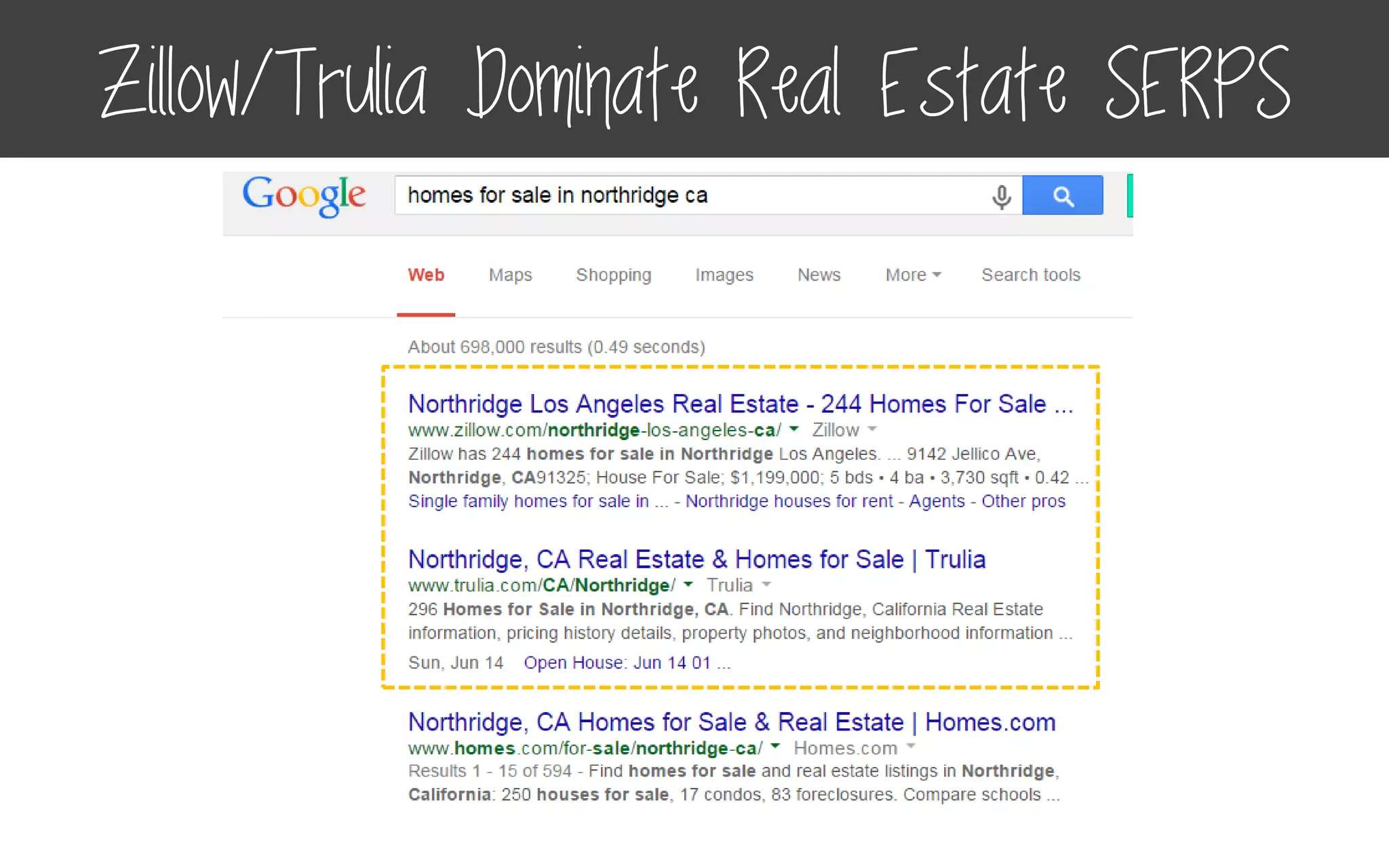 Zillow/Trulia Dominate Real Estate SERPS
 