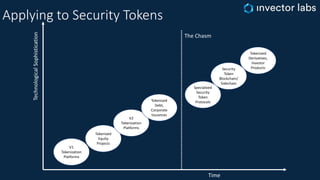 Evolving Security Tokens Mean…
New
Tokenization
Models
Evolved
Tokenization
Infrastructure
Security
Tokens
2.0
 