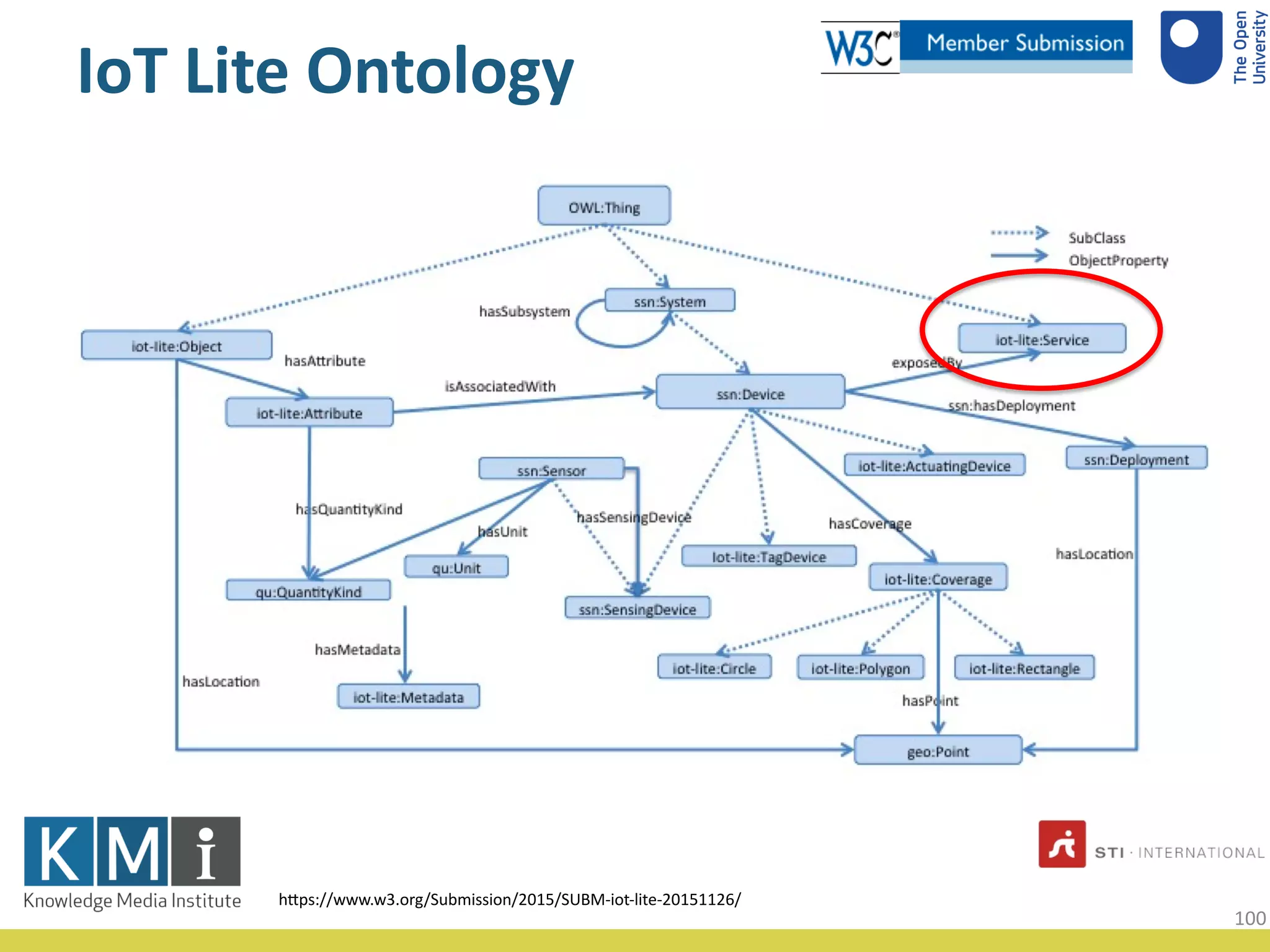 IoT Lite Ontology
h"ps://www.w3.org/Submission/2015/SUBM-iot-lite-20151126/
100
 