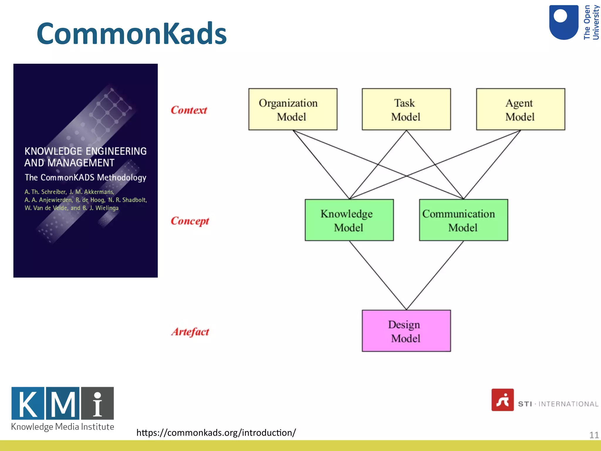 CommonKads
h"ps://commonkads.org/introduc4on/ 11
 