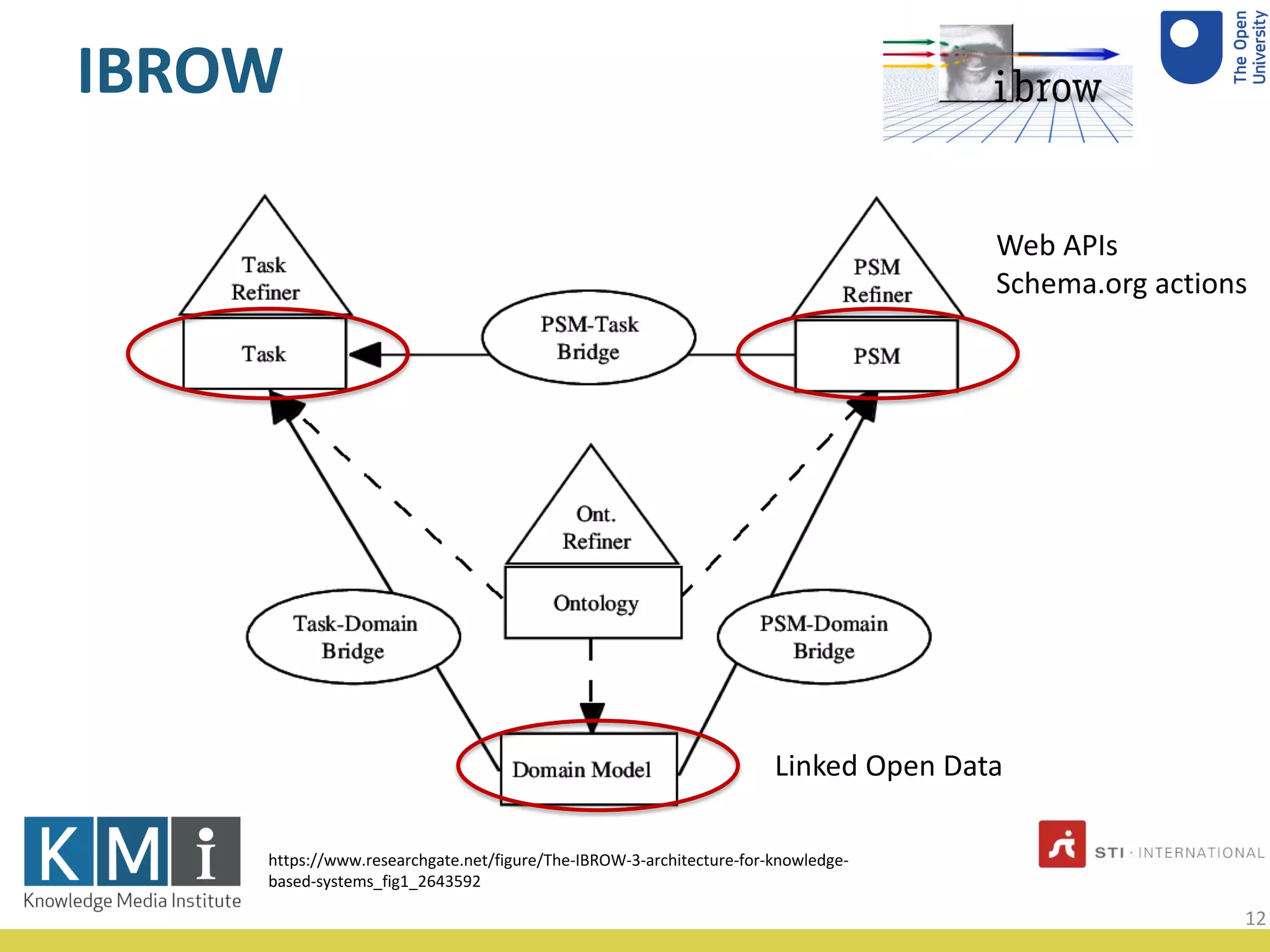 IBROW
https://www.researchgate.net/figure/The-IBROW-3-architecture-for-knowledge-
based-systems_fig1_2643592
Linked Open Data
Web APIs
Schema.org actions
12
 