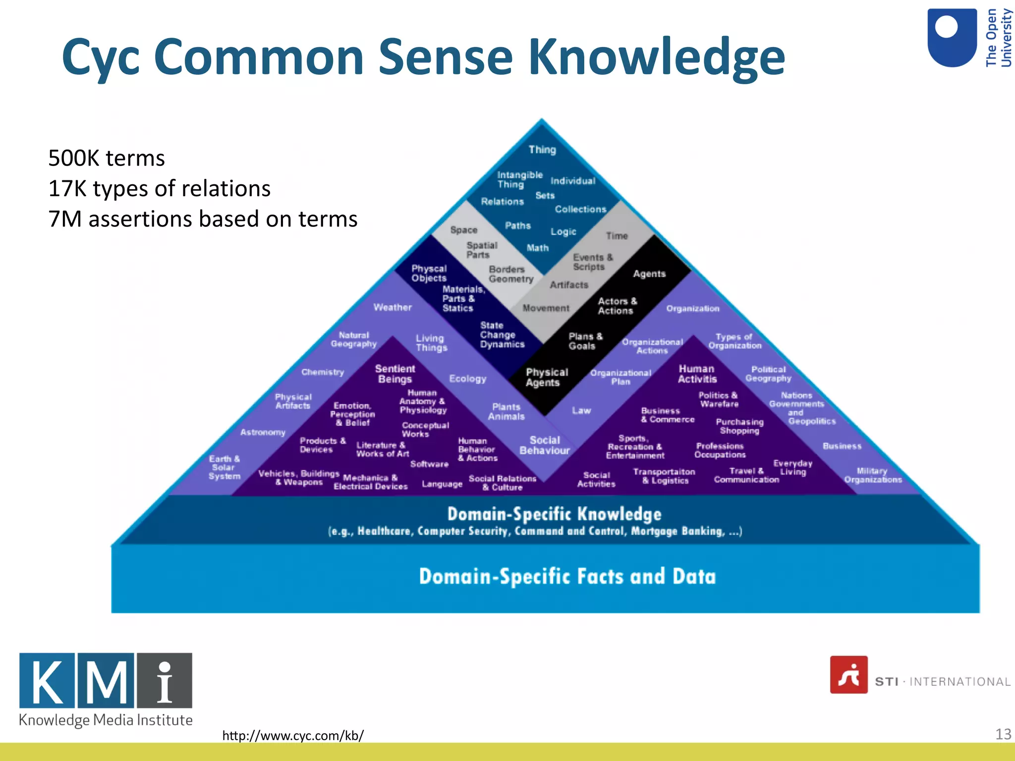 Cyc Common Sense Knowledge
h"p://www.cyc.com/kb/ 13
500K terms
17K types of relations
7M assertions based on terms
 