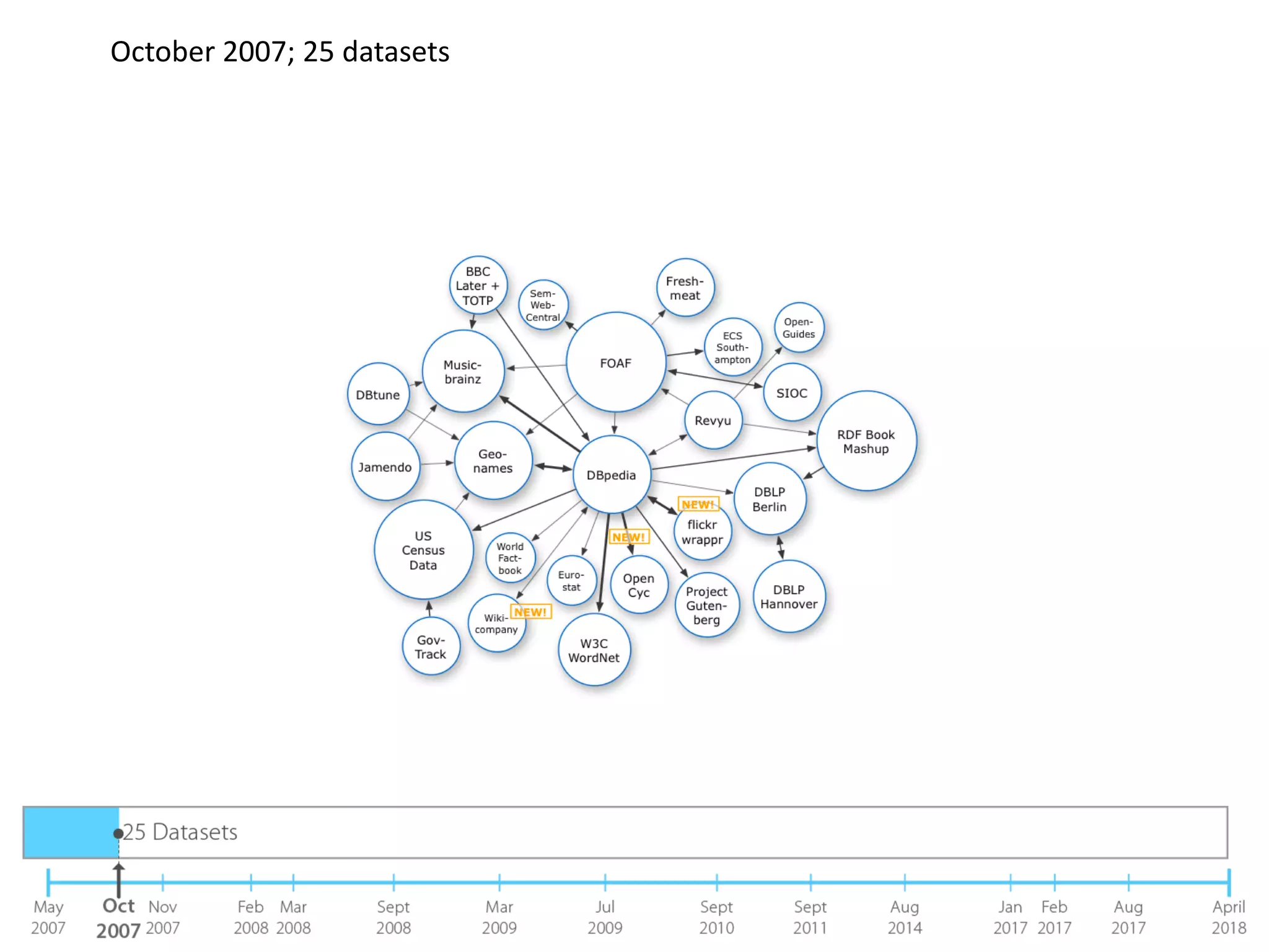 October 2007; 25 datasets
 