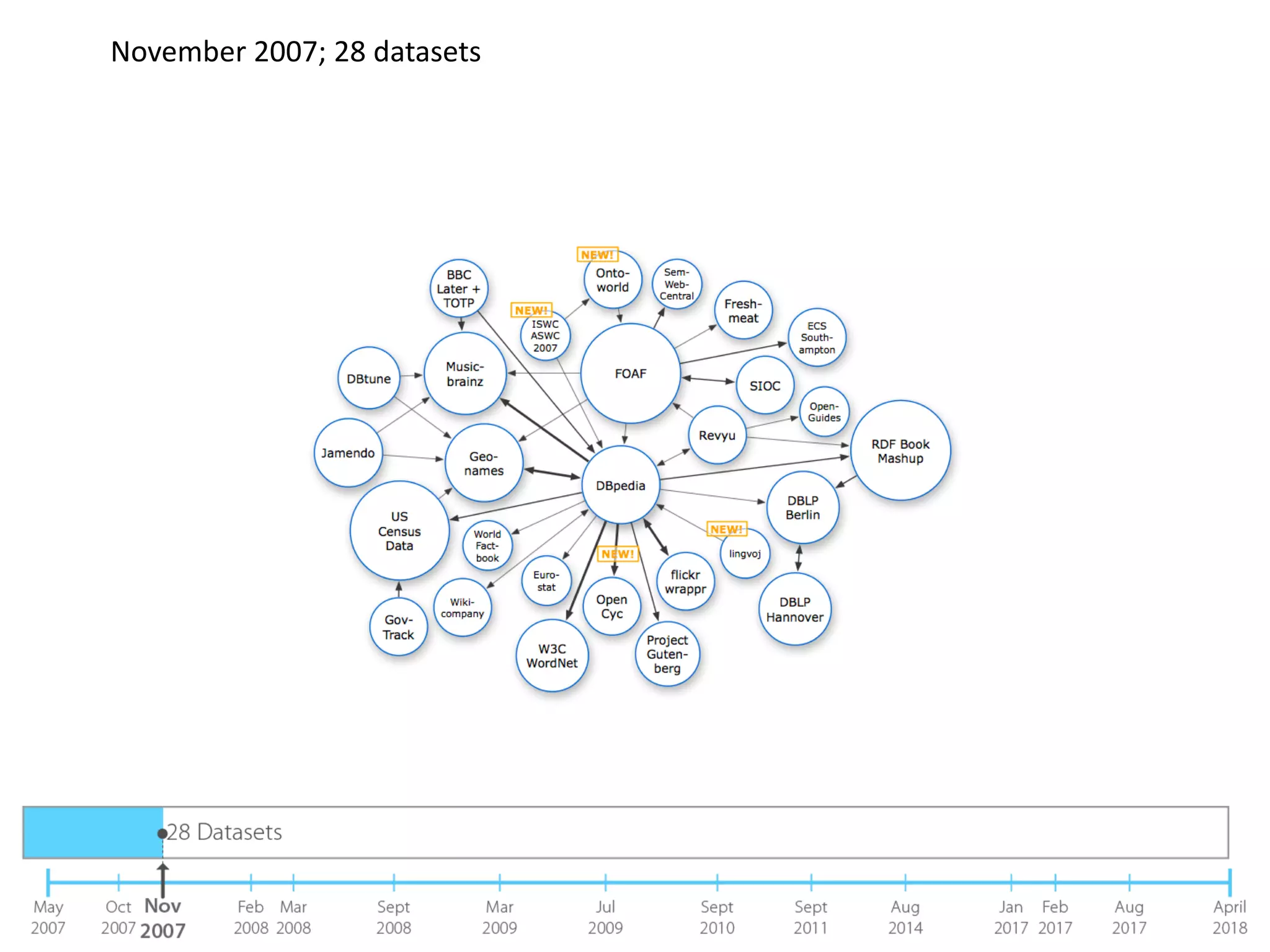 November 2007; 28 datasets
 