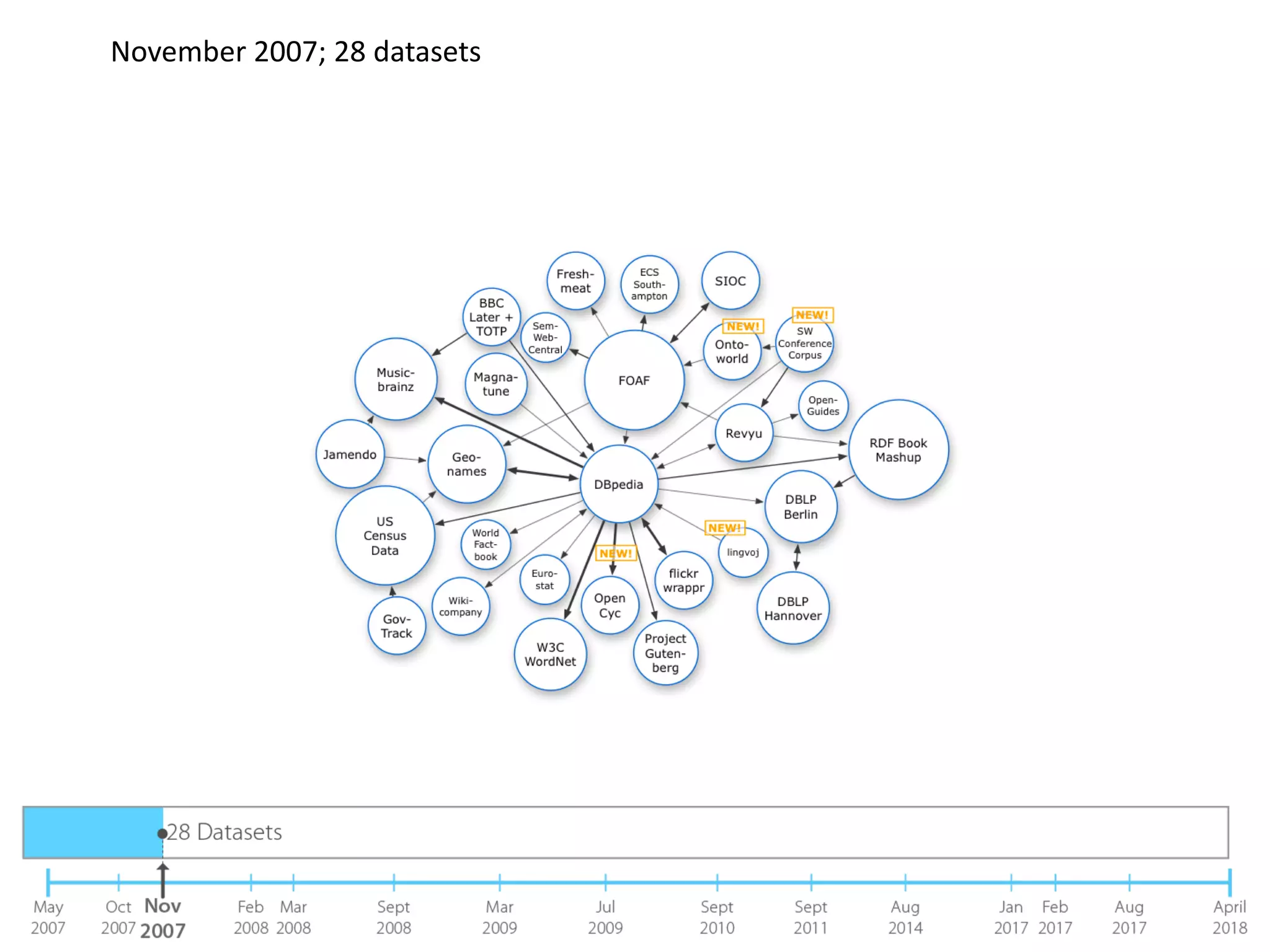 November 2007; 28 datasets
 