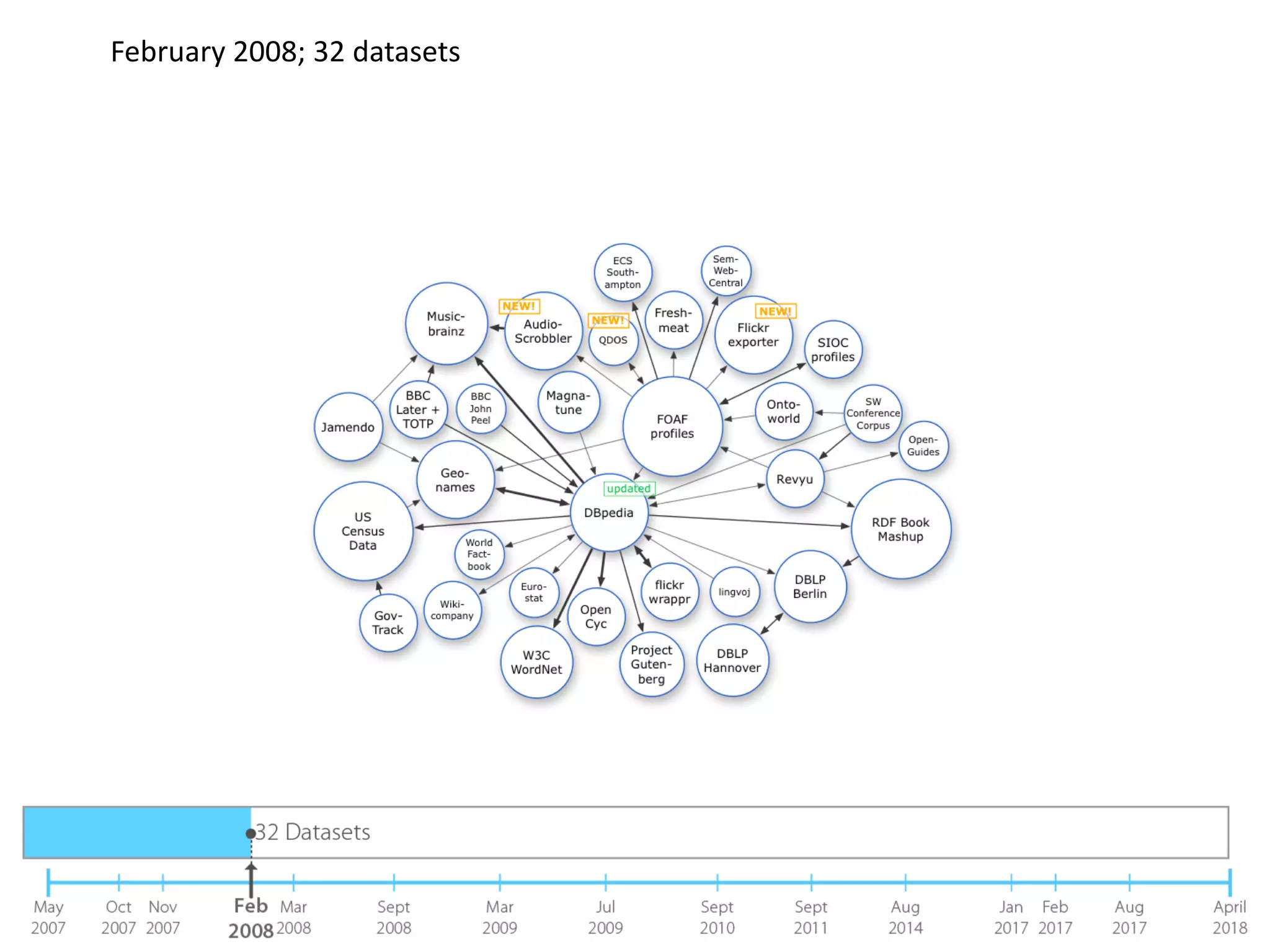 February 2008; 32 datasets
 