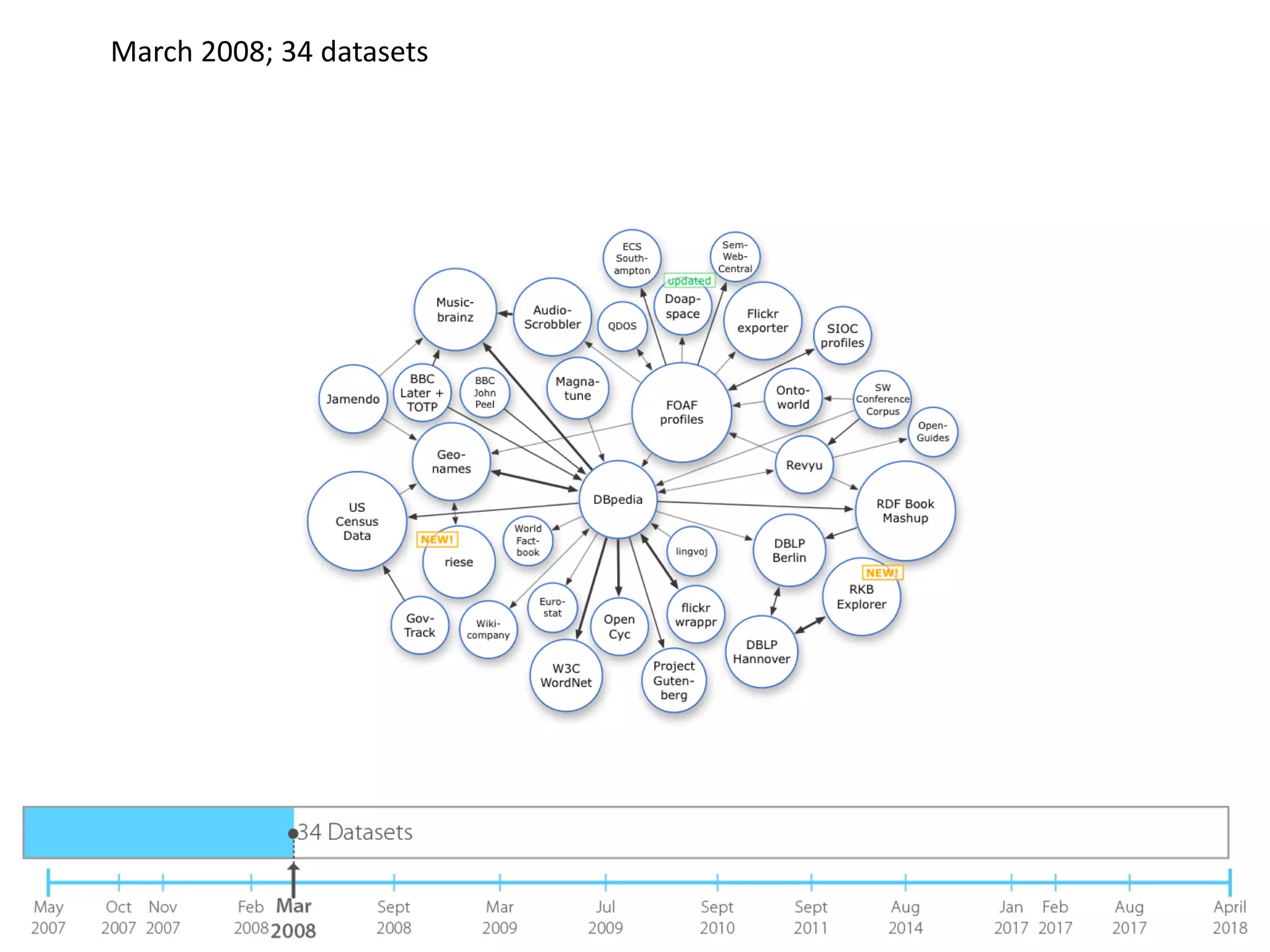 March 2008; 34 datasets
 