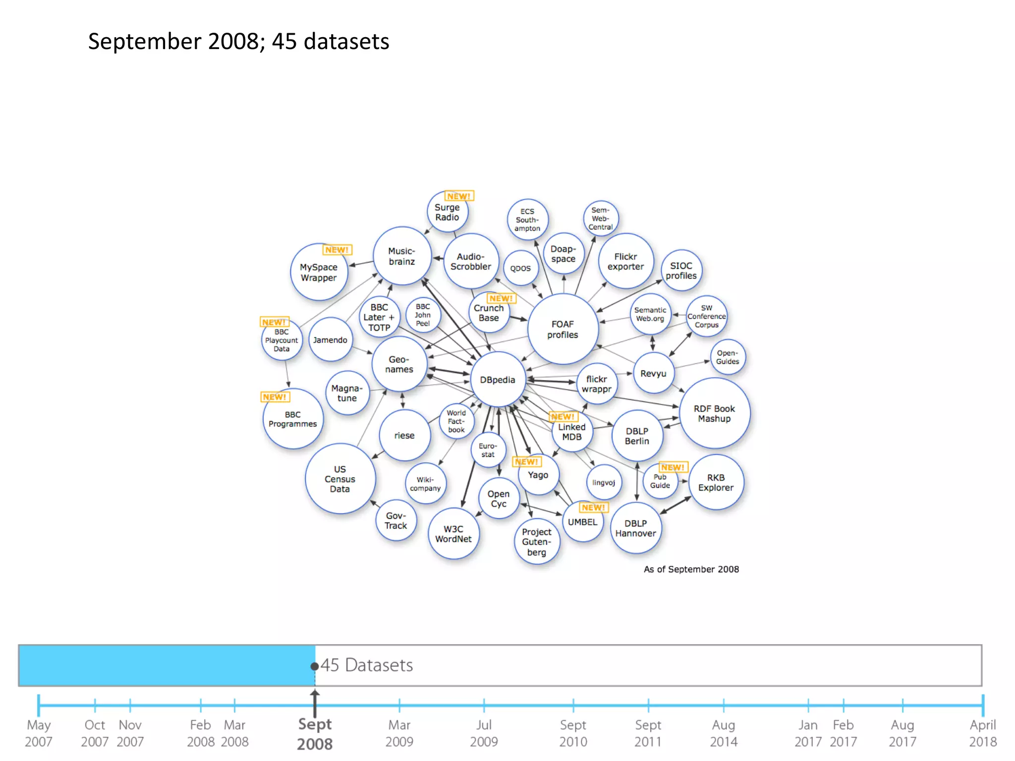 September 2008; 45 datasets
 