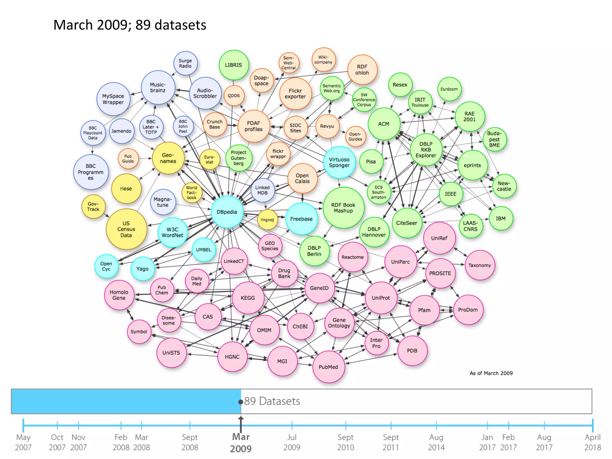 March 2009; 89 datasets
 