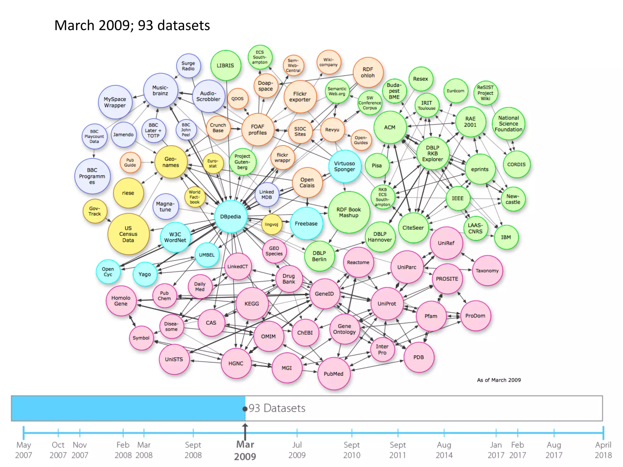 March 2009; 93 datasets
 