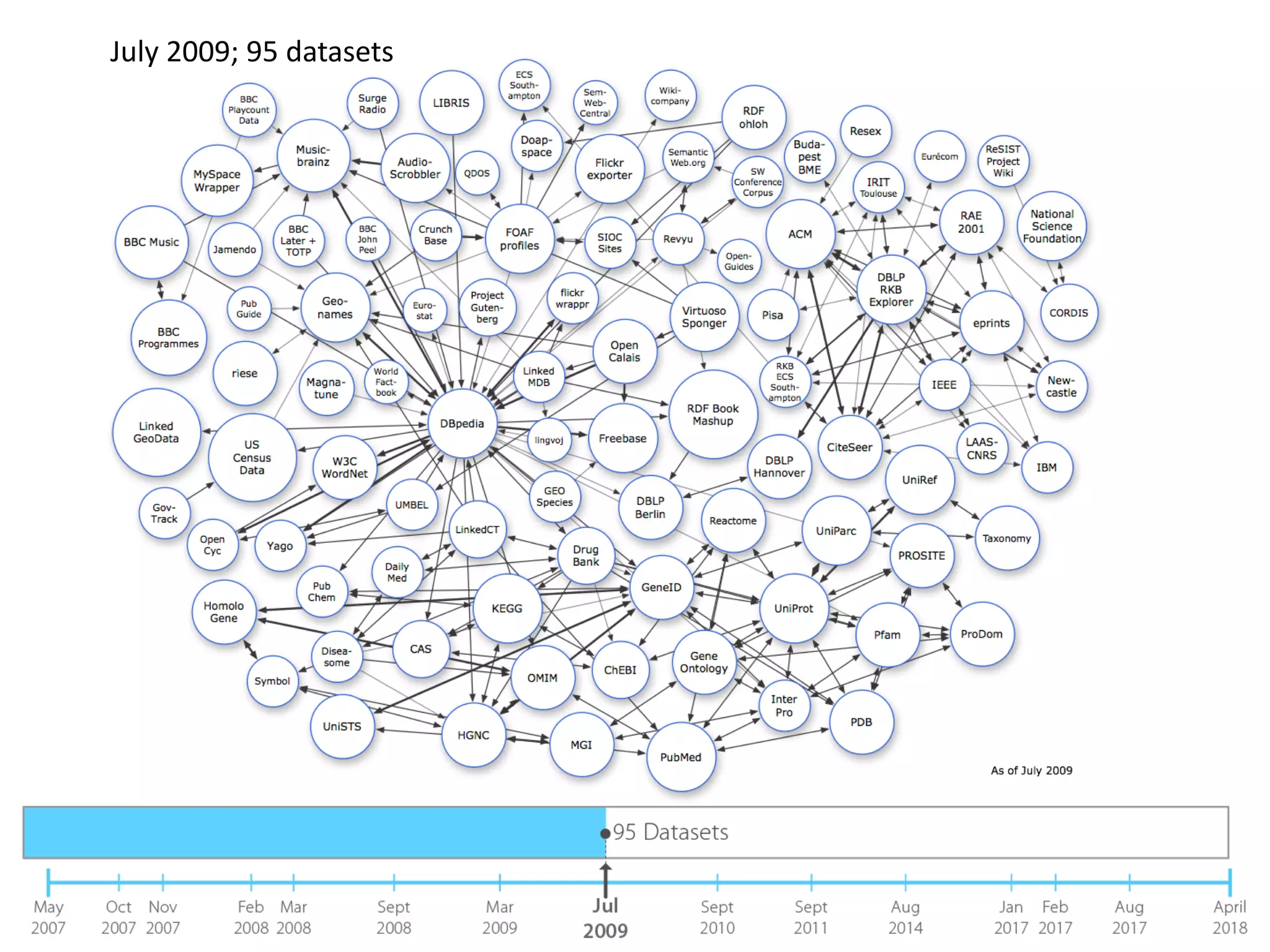 July 2009; 95 datasets
 