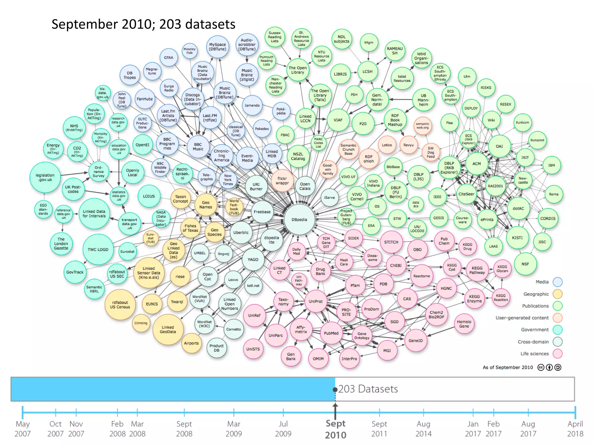 September 2010; 203 datasets
 