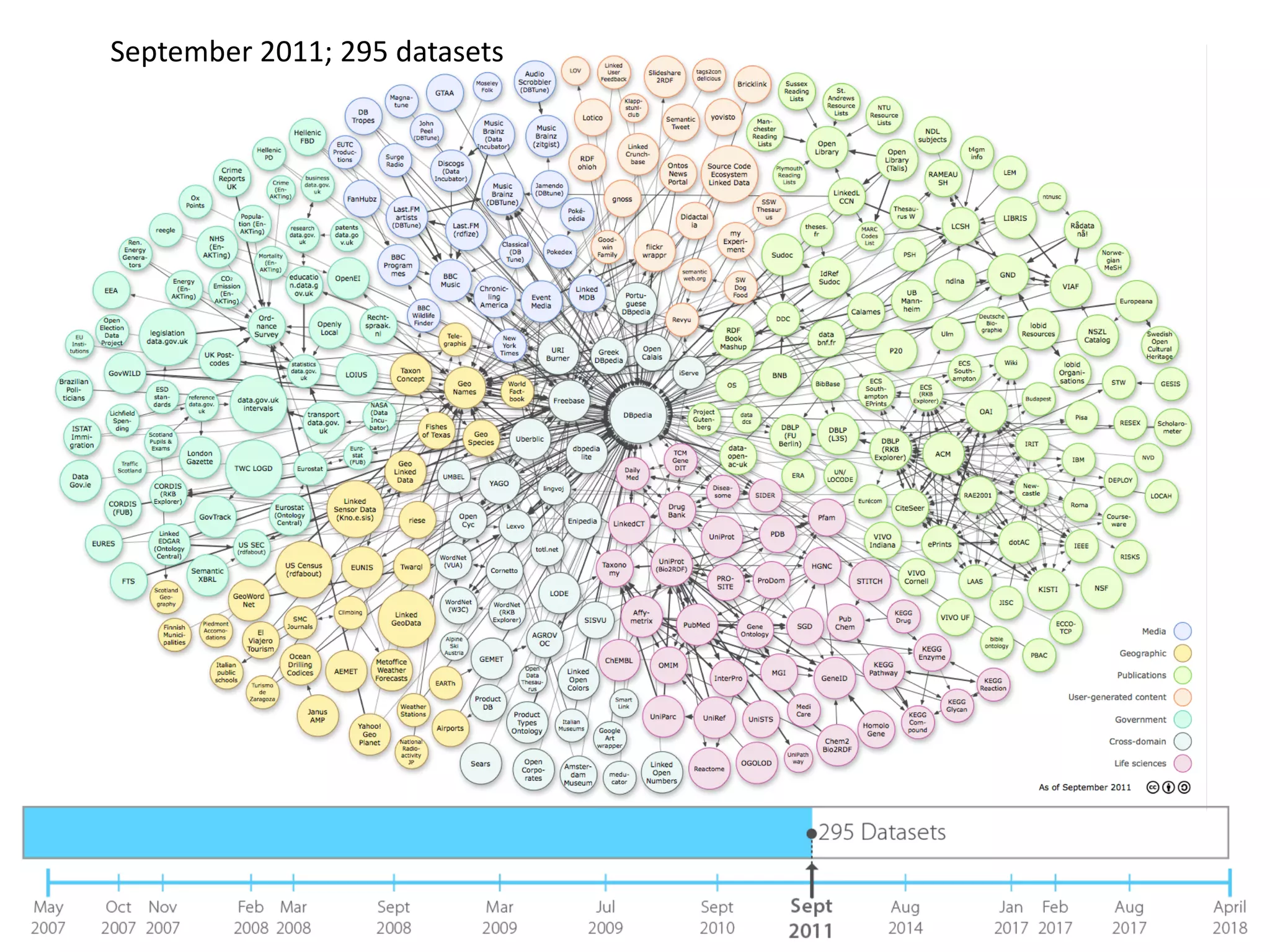 September 2011; 295 datasets
 