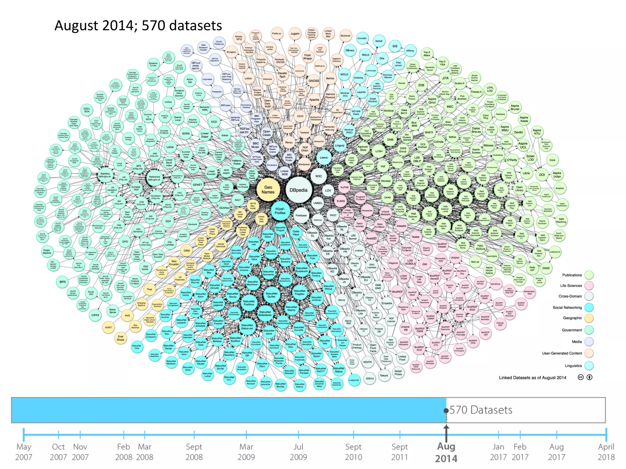 August 2014; 570 datasets
 
