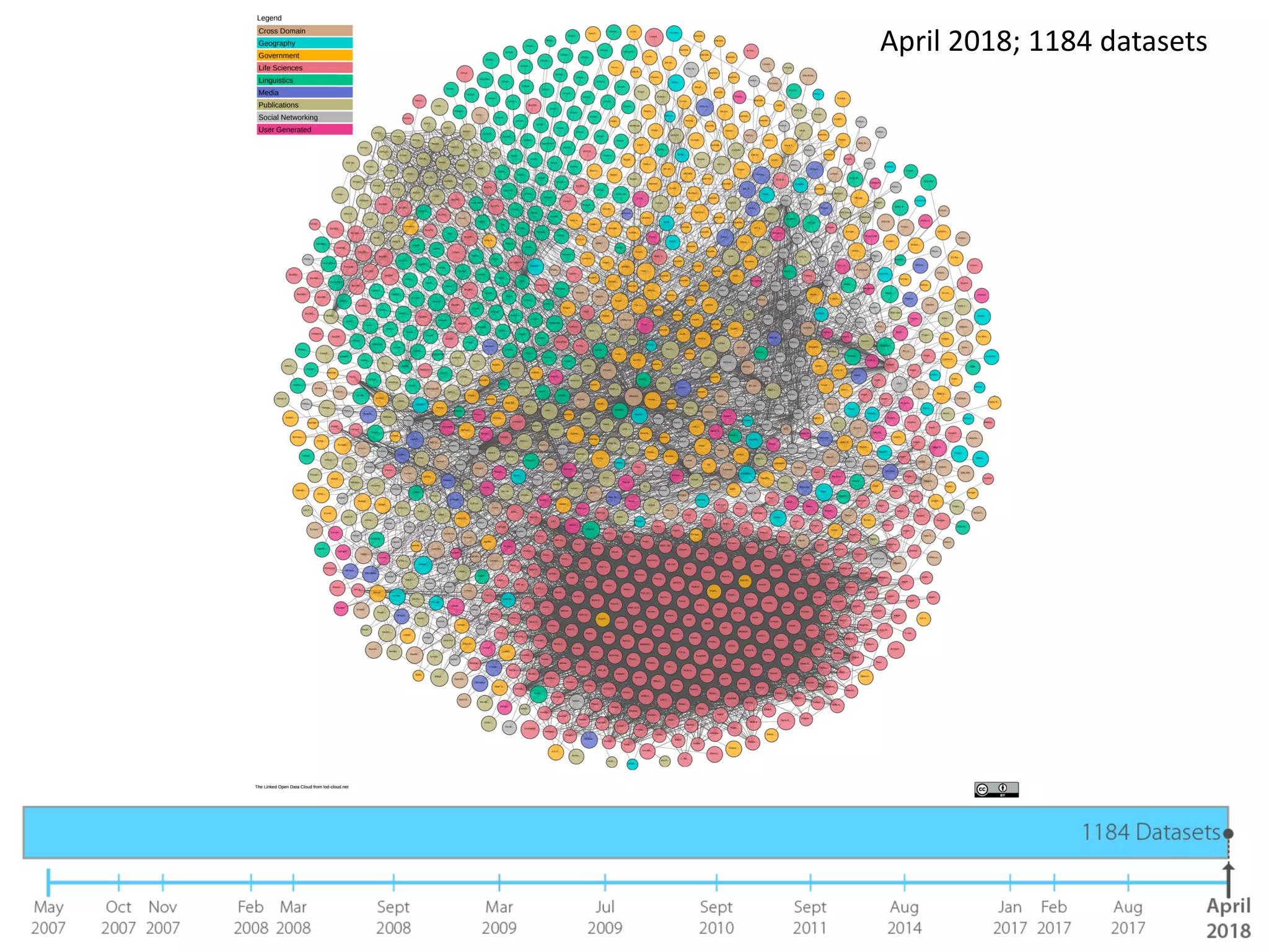 April 2018; 1184 datasets
 
