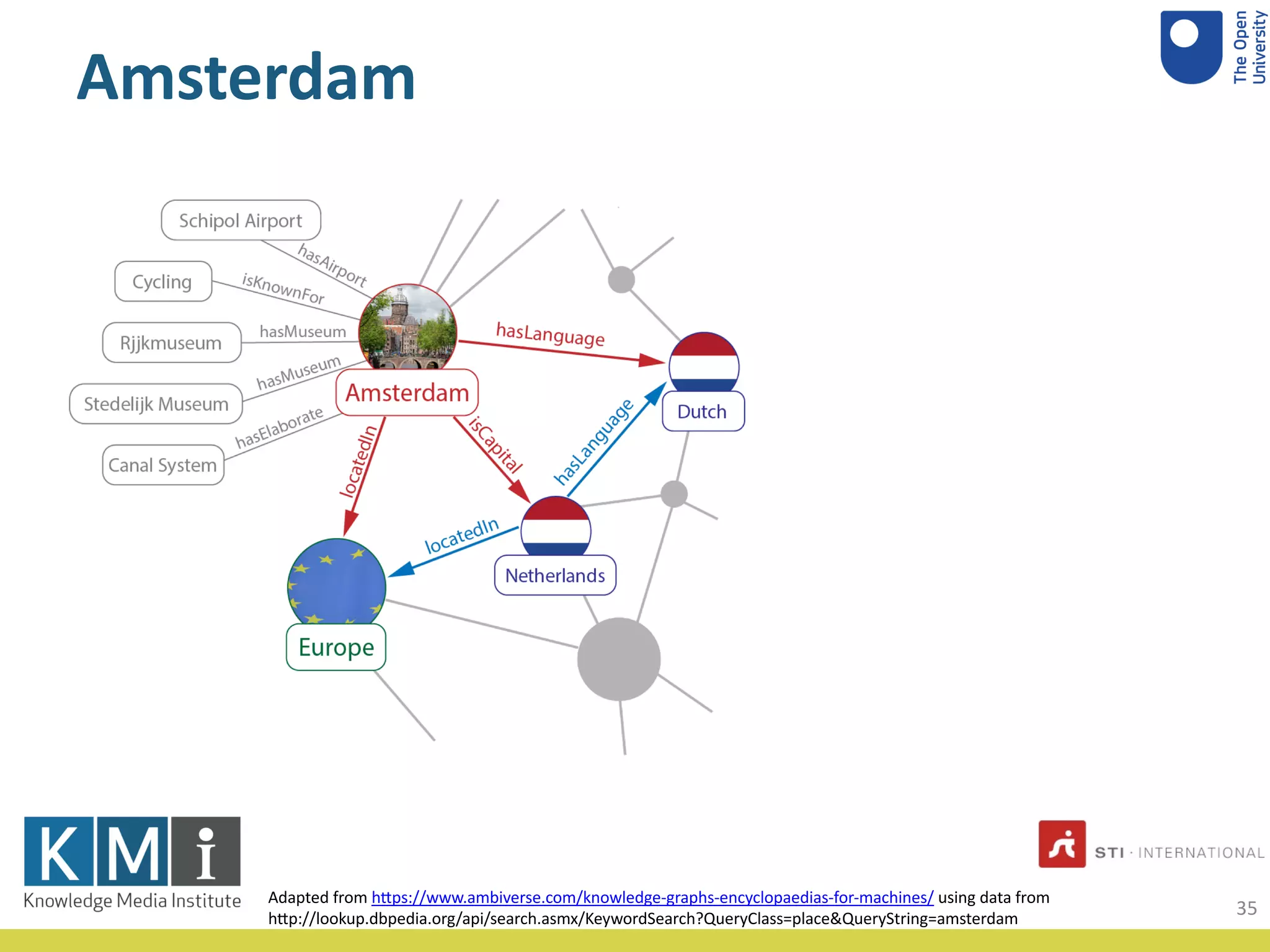 Amsterdam
35
Adapted from h/ps://www.ambiverse.com/knowledge-graphs-encyclopaedias-for-machines/ using data from
h/p://lookup.dbpedia.org/api/search.asmx/KeywordSearch?QueryClass=place&QueryString=amsterdam
 