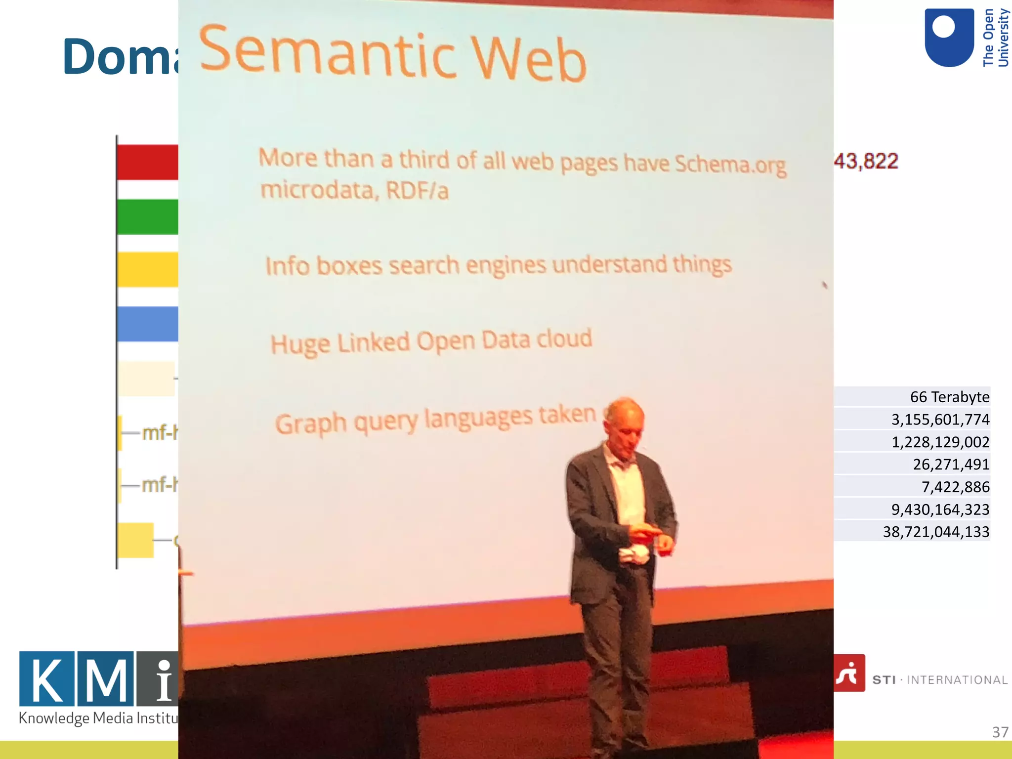 Domains with Triples
http://webdatacommons.org/structureddata/
Total Data 66 Terabyte
Parsed HTML URLs 3,155,601,774
URLs with Triples 1,228,129,002
Domains in Crawl 26,271,491
Domains with Triples 7,422,886
Typed Entities 9,430,164,323
Triples 38,721,044,133
37
 