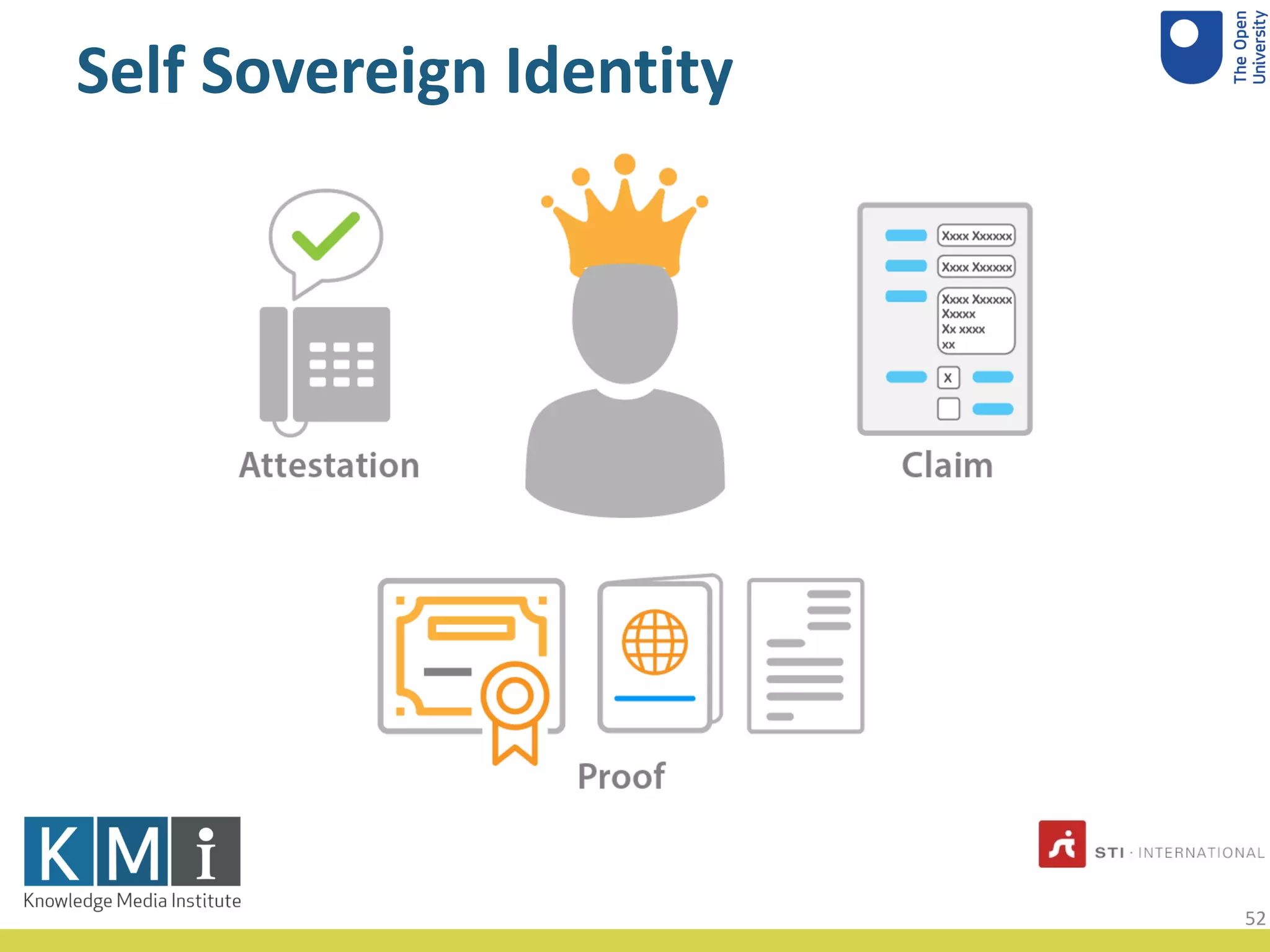 Self Sovereign Identity
52
 