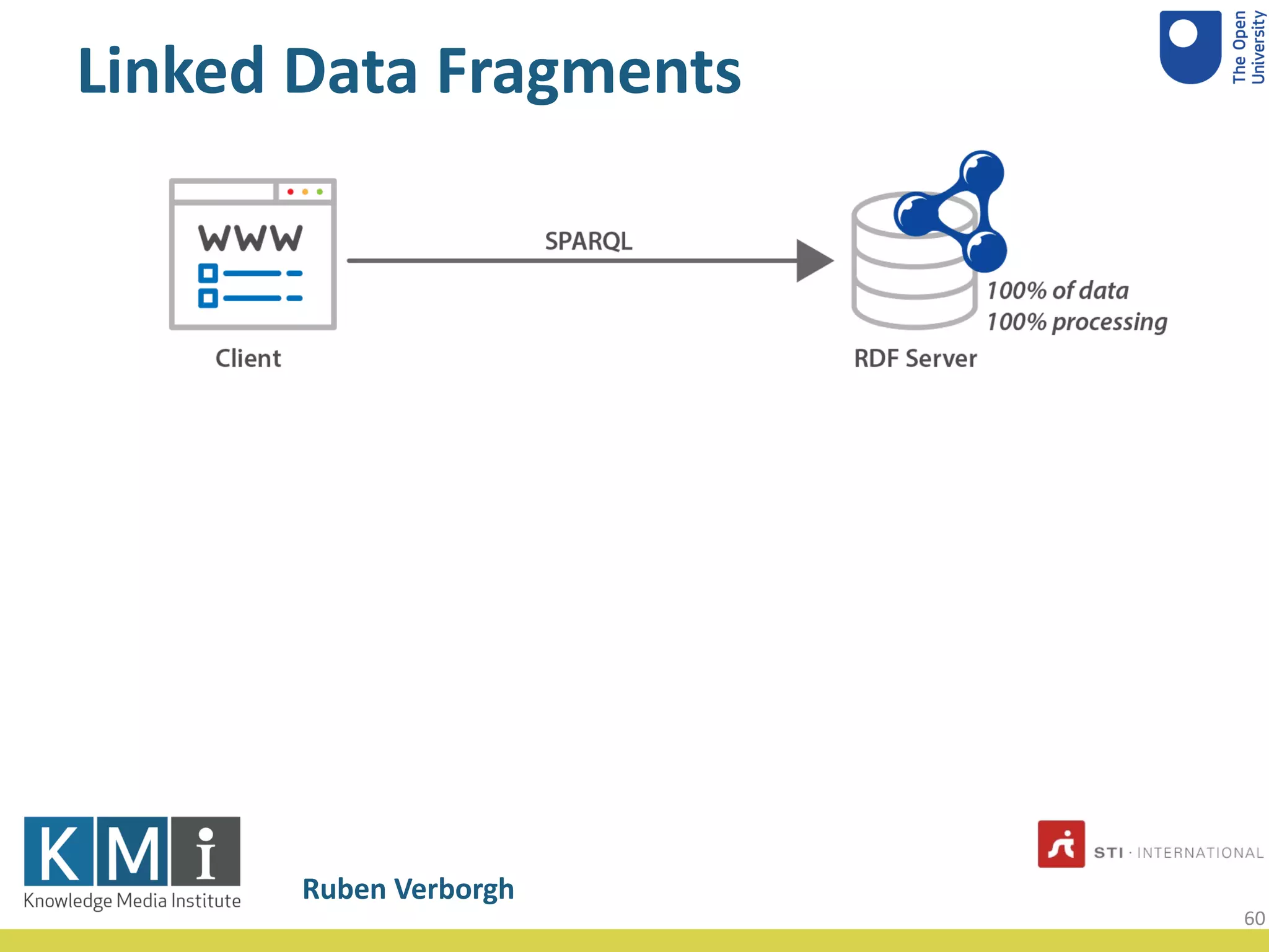 Linked Data Fragments
Data and processing now split
Ruben Verborgh
60
 
