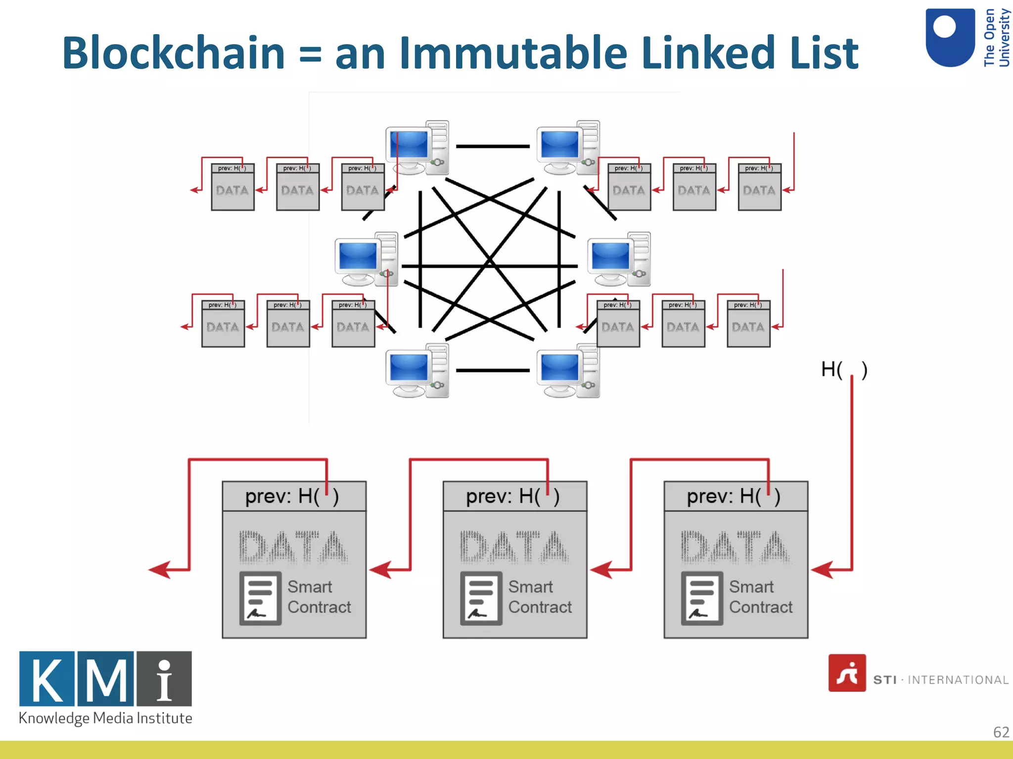 Blockchain = an Immutable Linked List
62
 