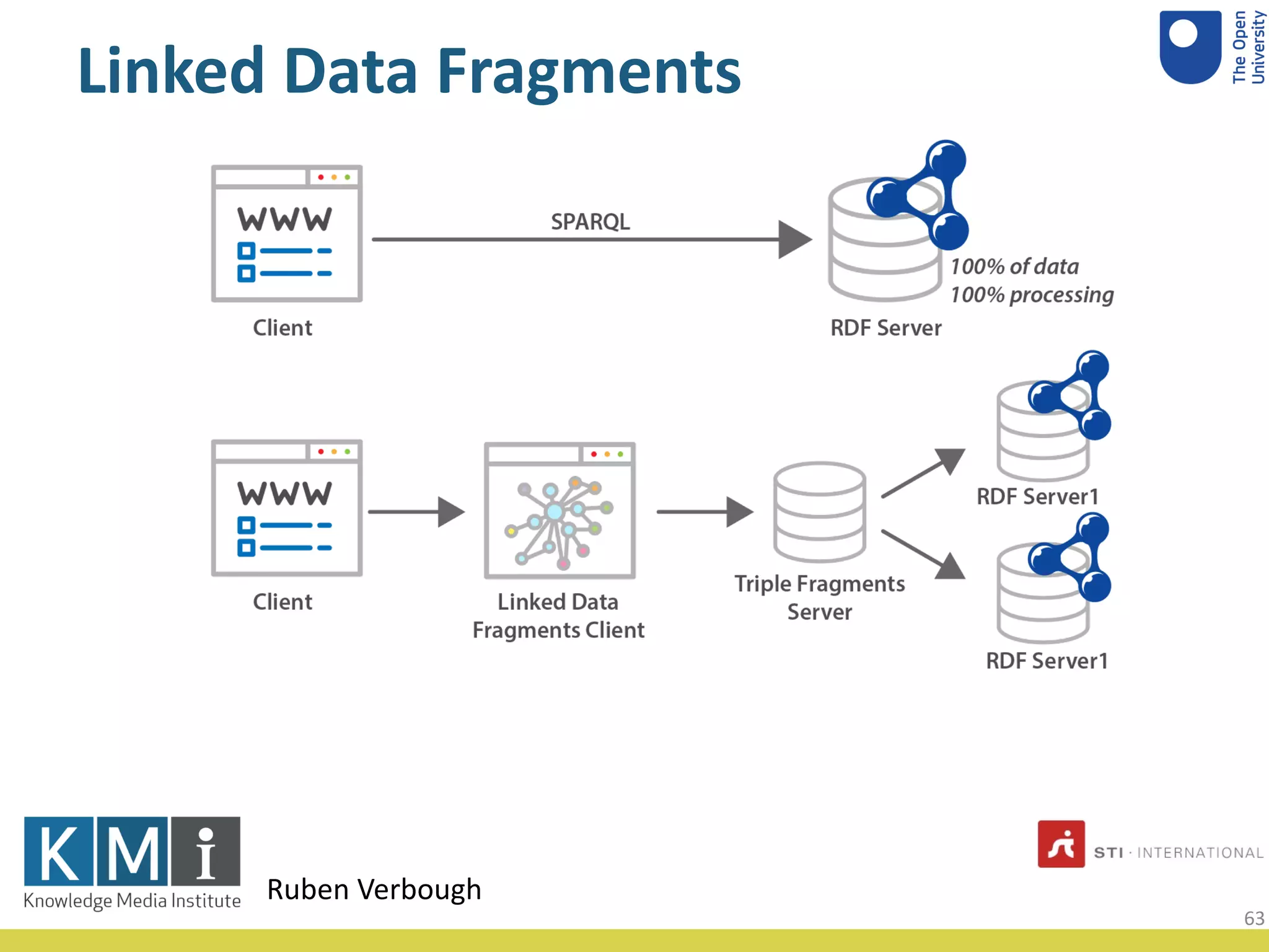 Linked Data Fragments
Ruben Verbough
63
 