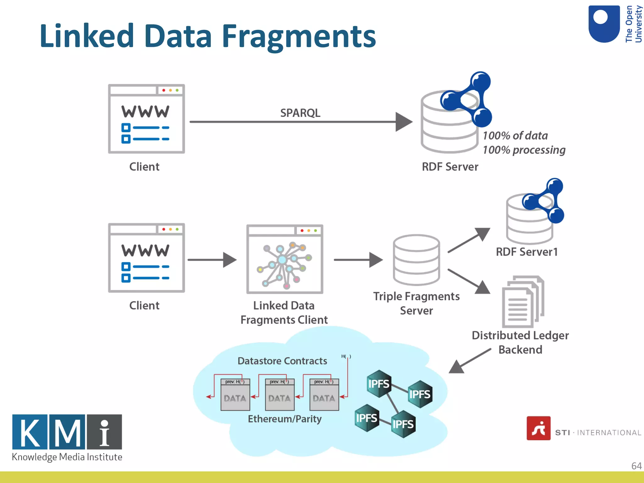Linked Data Fragments
64
 