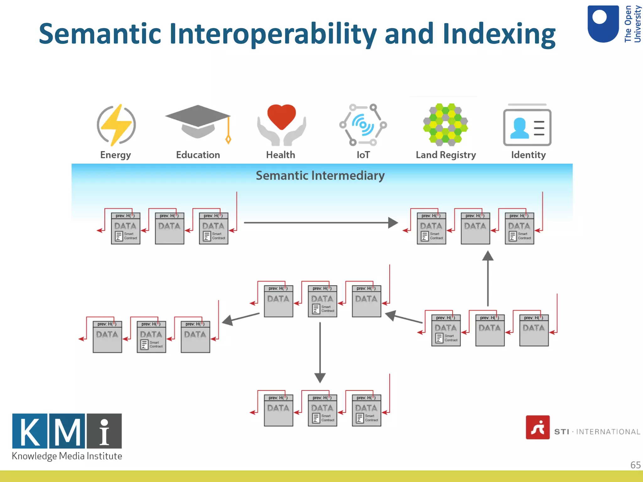 Semantic Interoperability and Indexing
65
 