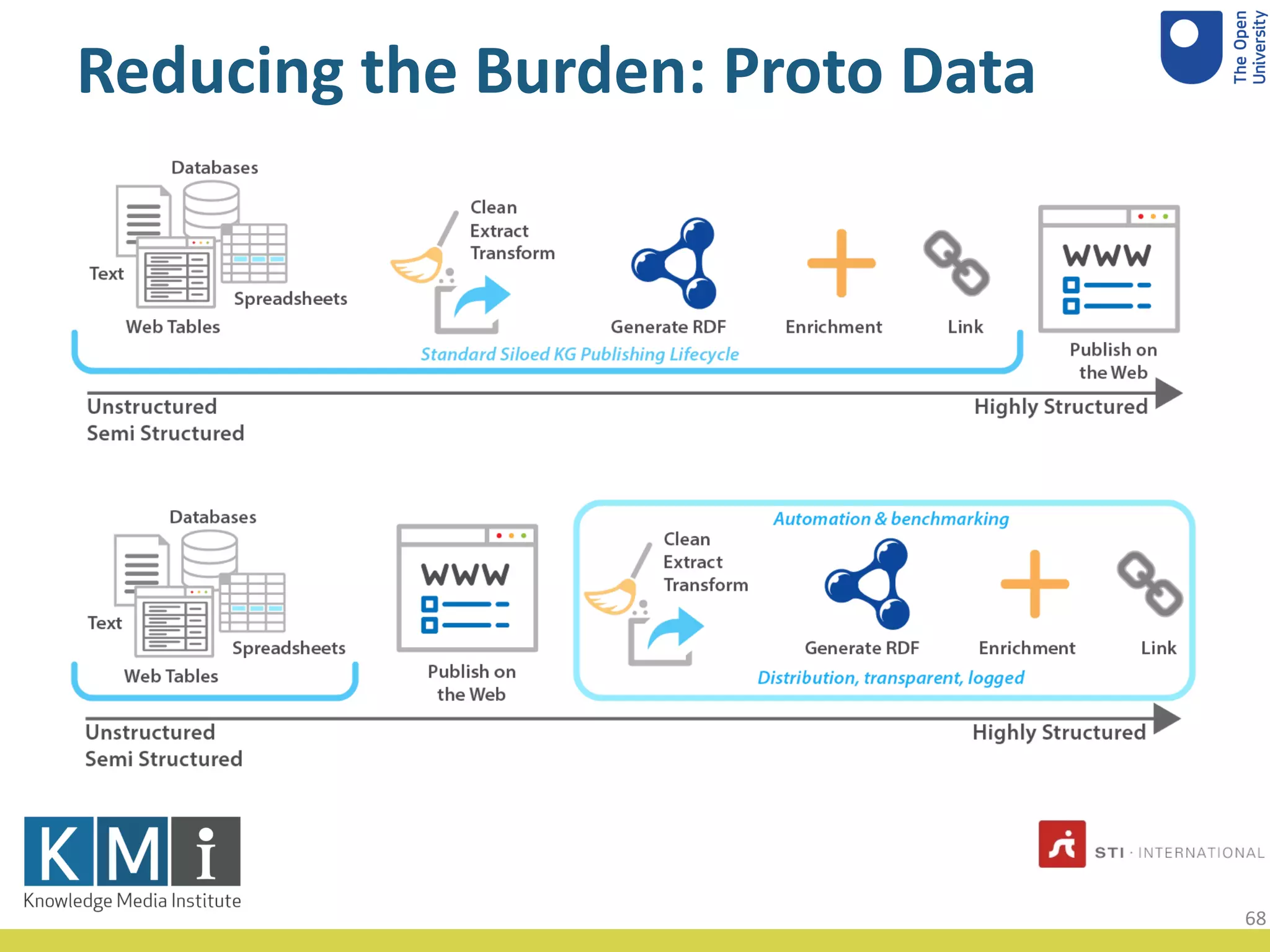Reducing the Burden: Proto Data
68
 