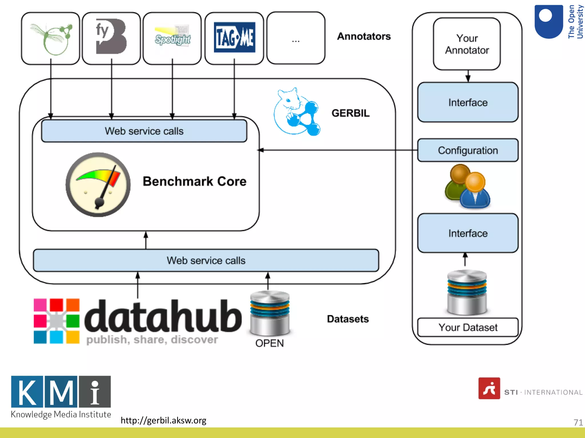 http://gerbil.aksw.org 71
 