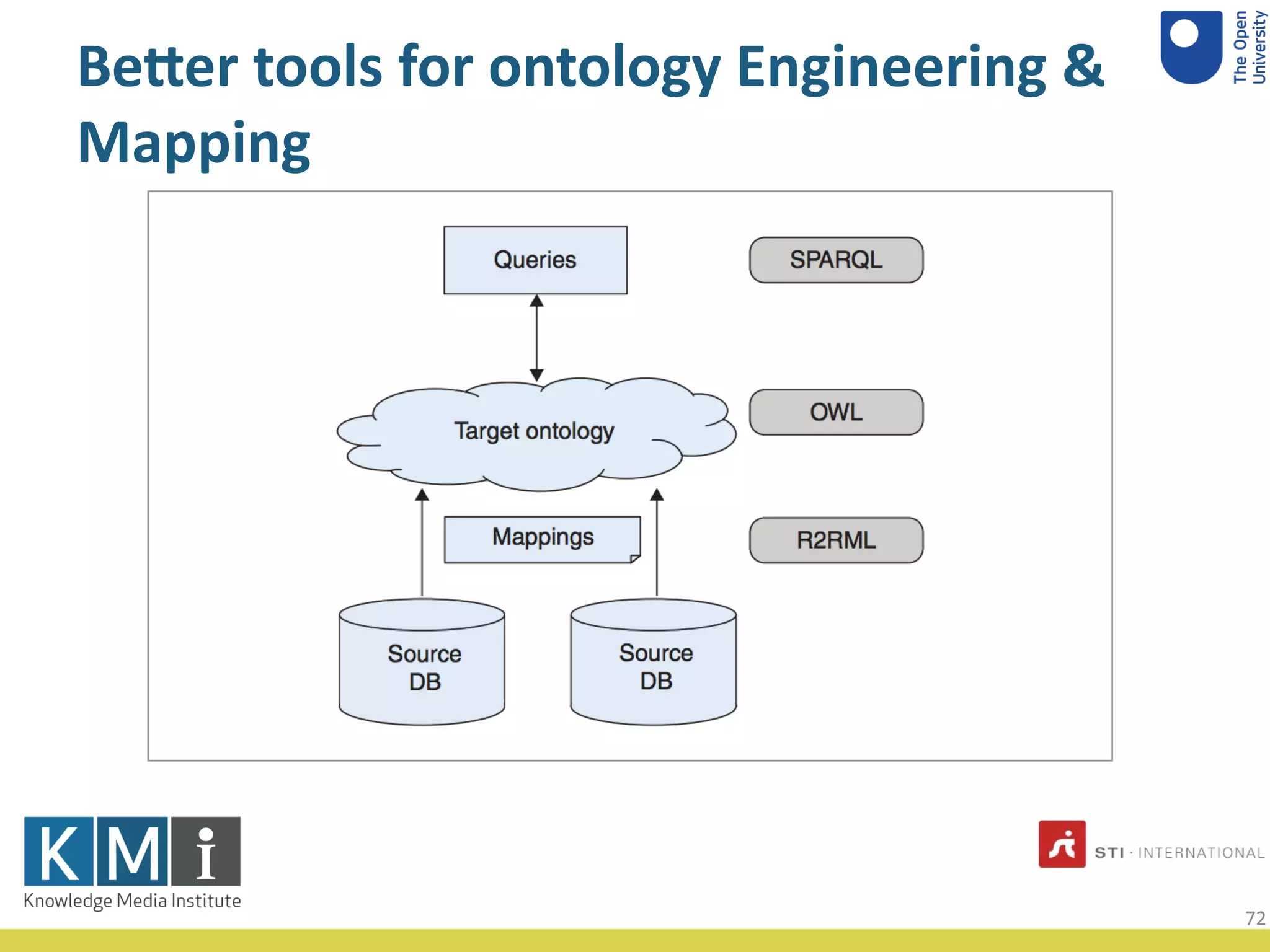Be#er tools for ontology Engineering &
Mapping
72
 