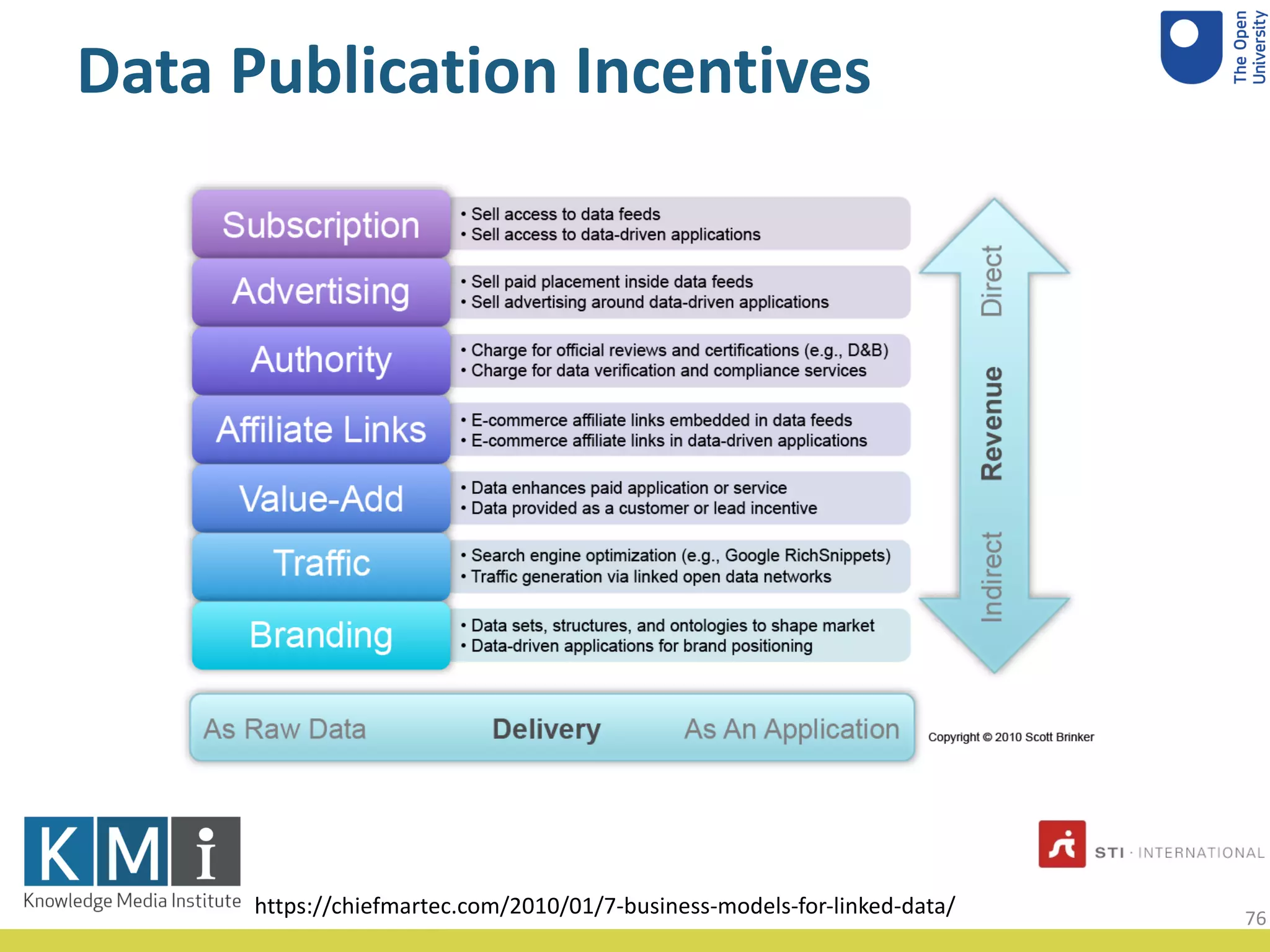 Data Publication Incentives
https://chiefmartec.com/2010/01/7-business-models-for-linked-data/ 76
 