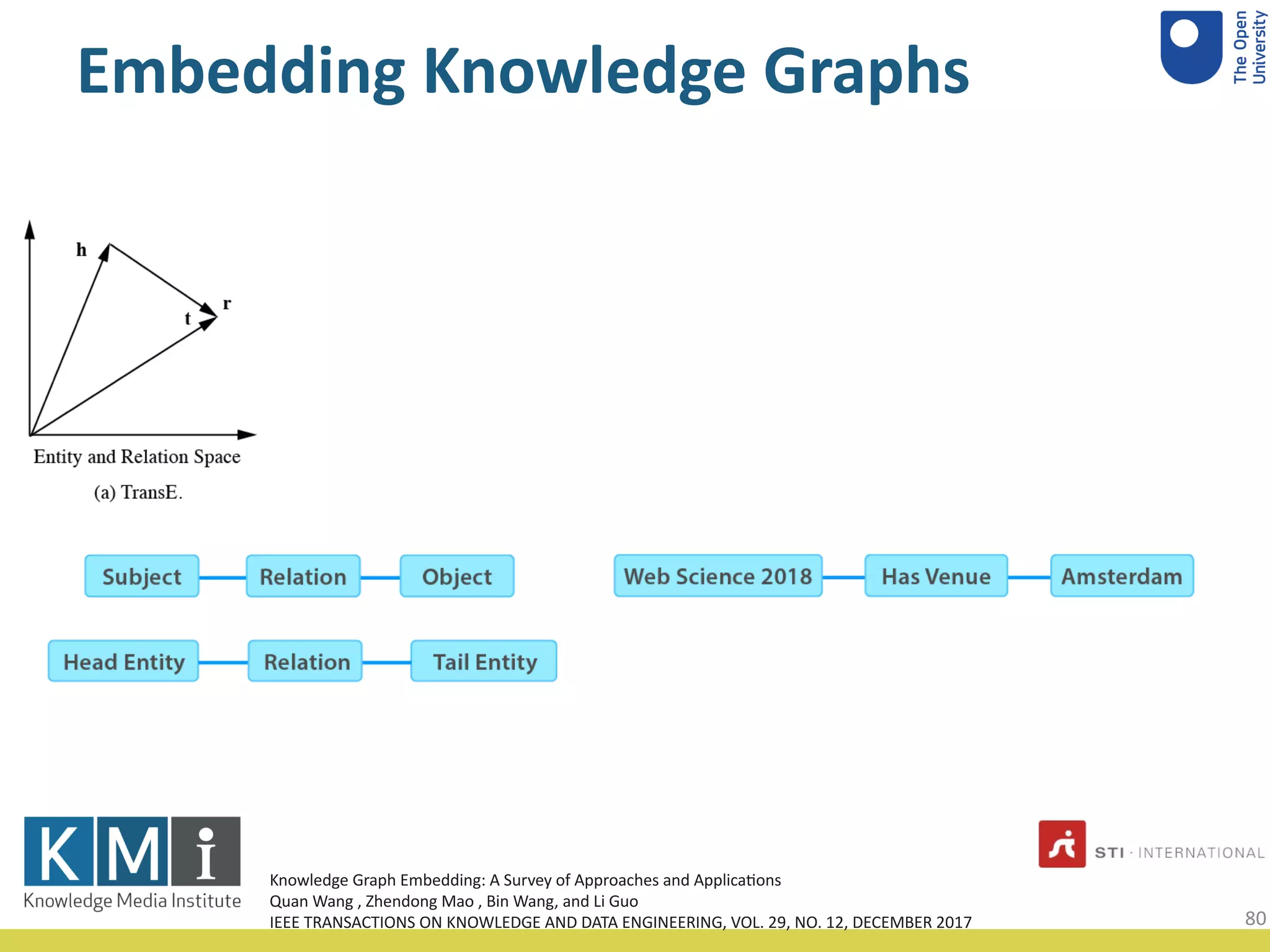 Embedding Knowledge Graphs
Knowledge Graph Embedding: A Survey of Approaches and Applica<ons
Quan Wang , Zhendong Mao , Bin Wang, and Li Guo
IEEE TRANSACTIONS ON KNOWLEDGE AND DATA ENGINEERING, VOL. 29, NO. 12, DECEMBER 2017 80
 