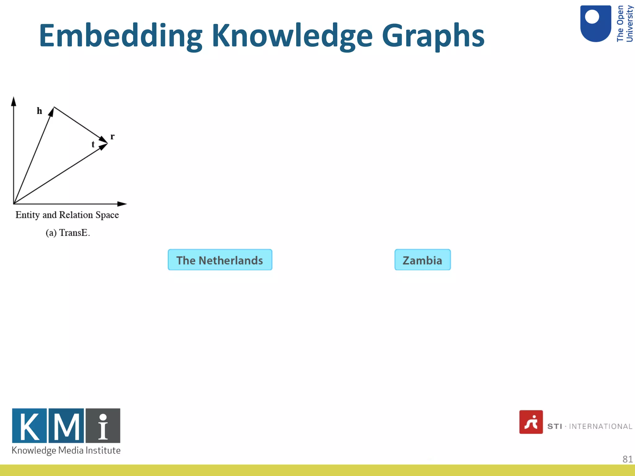 Embedding Knowledge Graphs
81
 