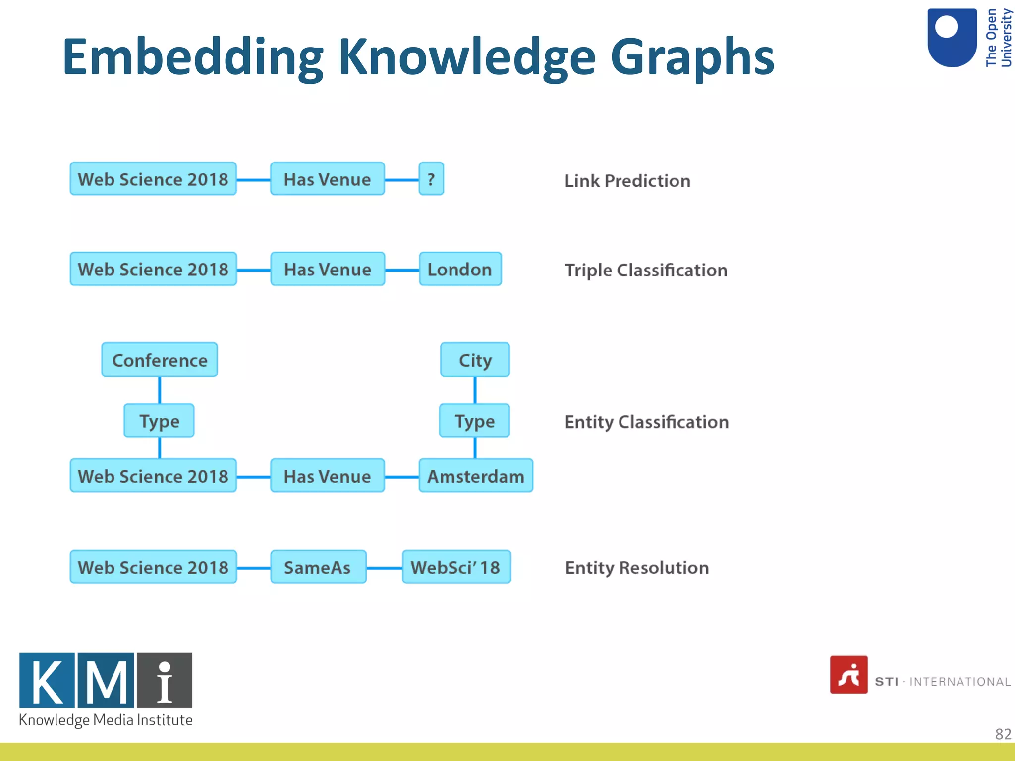 Embedding Knowledge Graphs
82
 