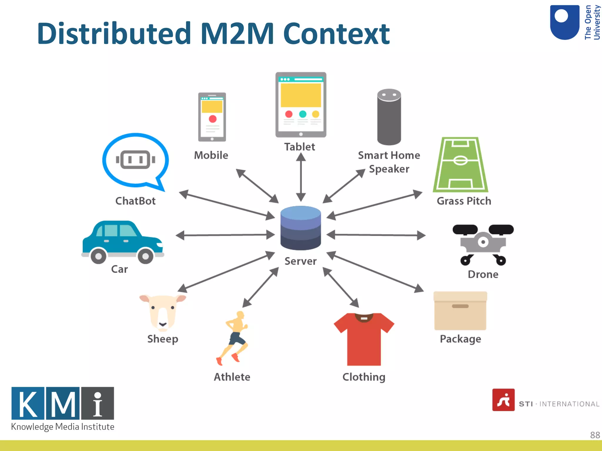 Distributed M2M Context
88
 