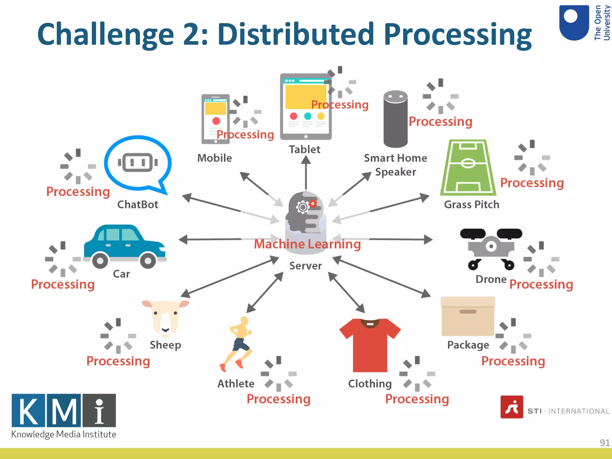 Challenge 2: Distributed Processing
91
 